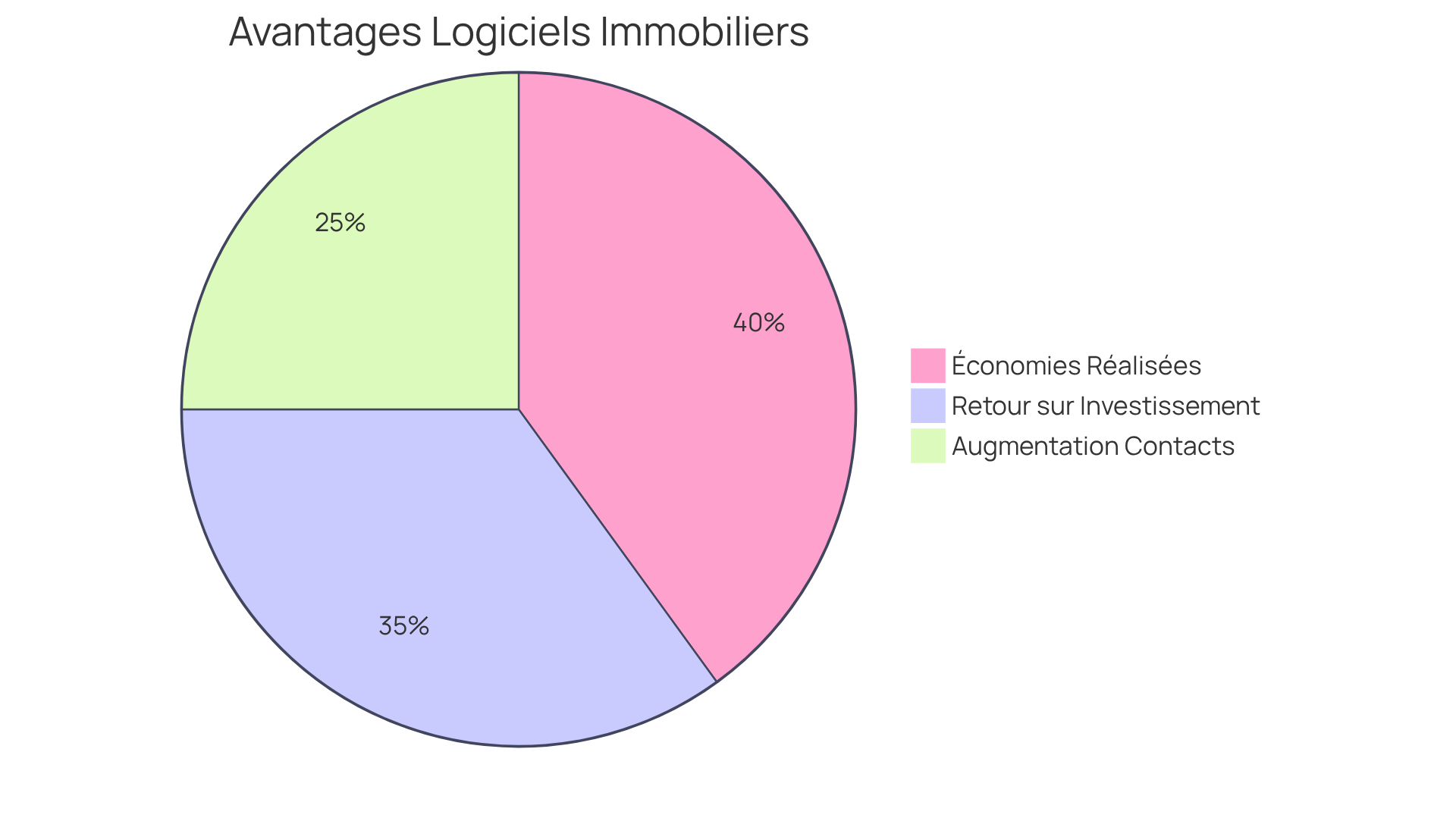 Chaque segment montre un aspect clé des avantages des logiciels gratuits : les économies (bleu), le retour sur investissement (vert), et l'augmentation des contacts (orange). Plus le segment est grand, plus cet avantage est significatif.