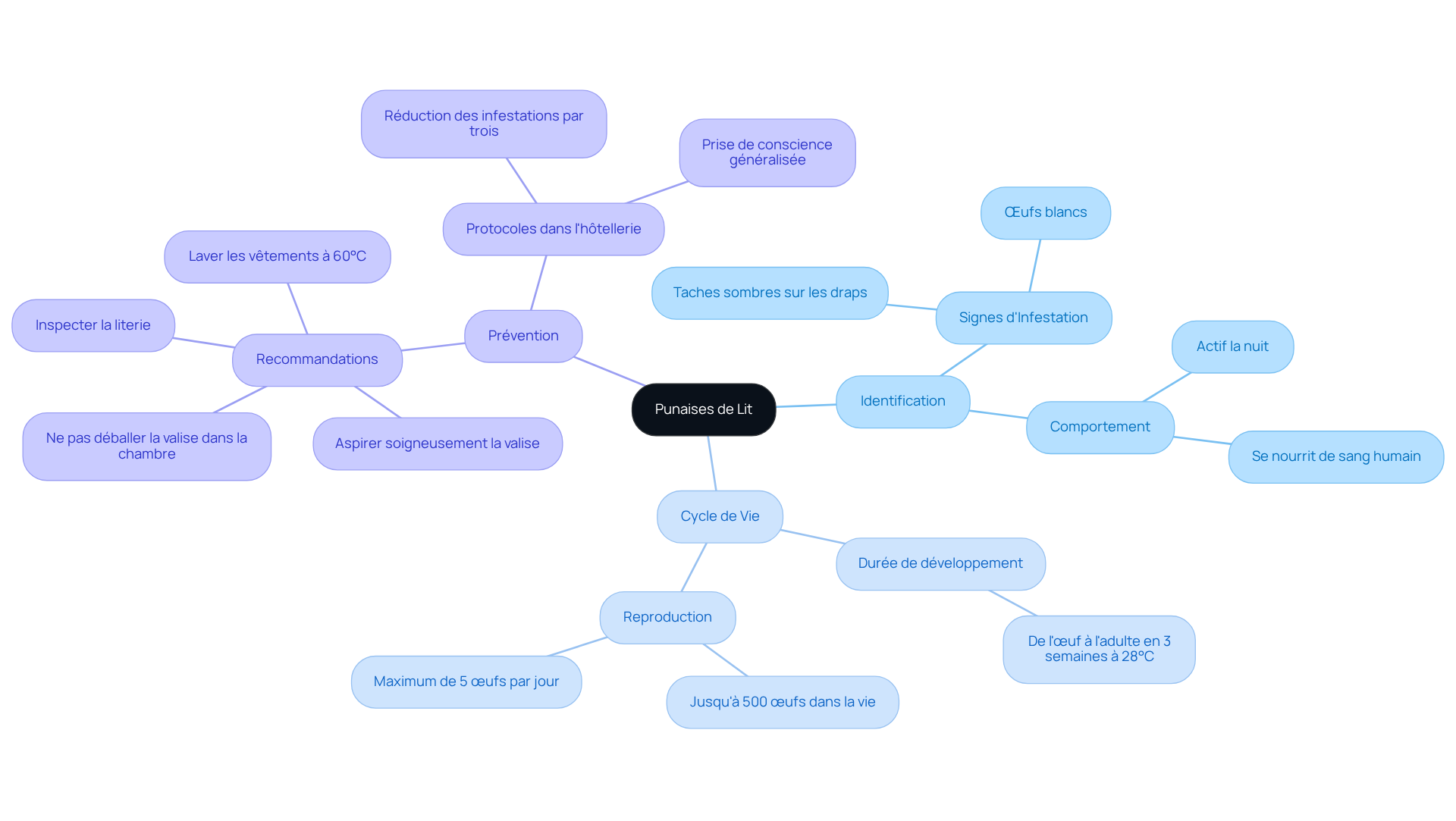 La carte mentale montre comment les différents aspects des punaises de lit sont interconnectés. Suivez les branches pour explorer l'identification, le comportement, et les stratégies de prévention.