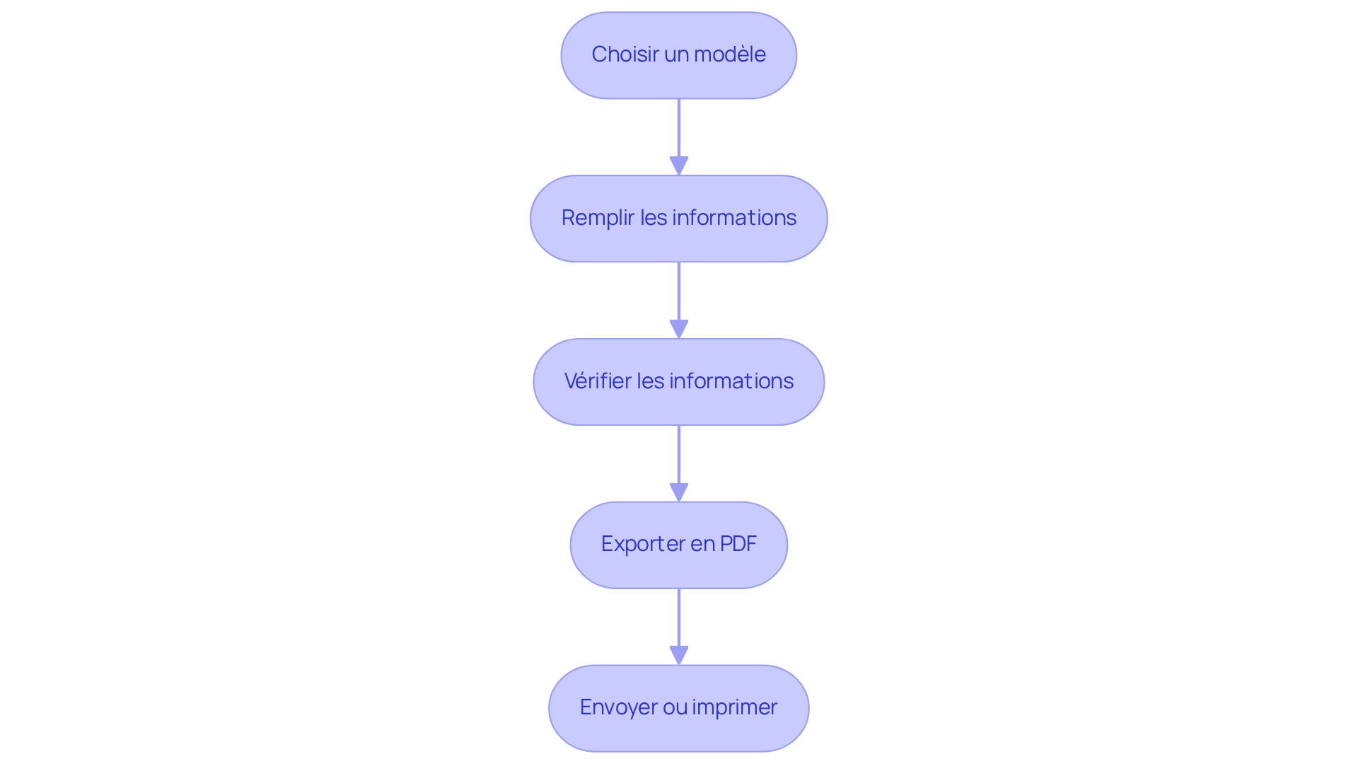 Chaque étape représente une action à réaliser pour créer votre quittance de loyer. Suivez les flèches pour voir comment passer d'une étape à l'autre.
