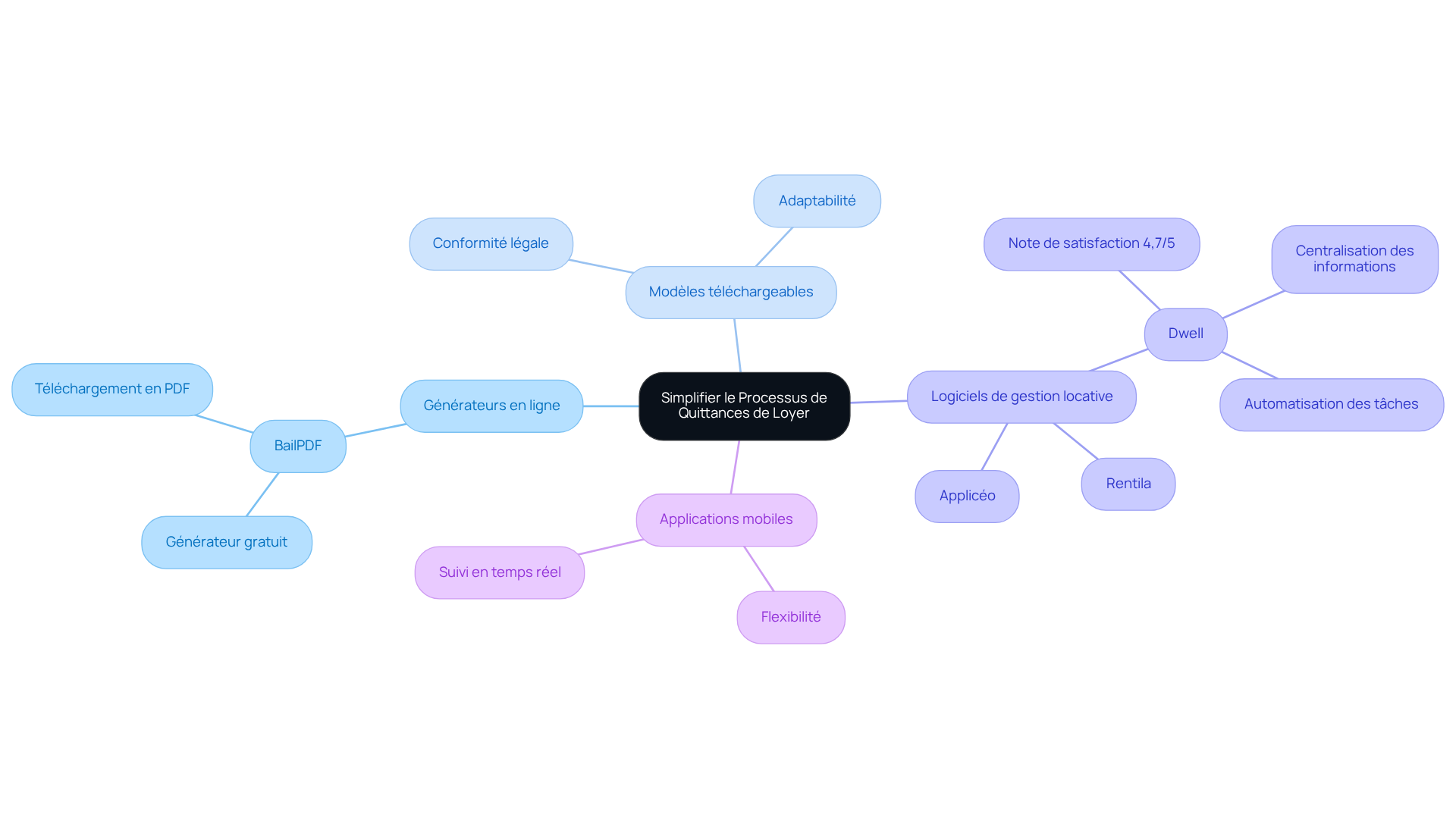 Chaque branche représente un type d'outil ou de modèle. Suivez les sous-branches pour découvrir des détails supplémentaires sur chaque option et comment elles peuvent faciliter votre gestion locative.