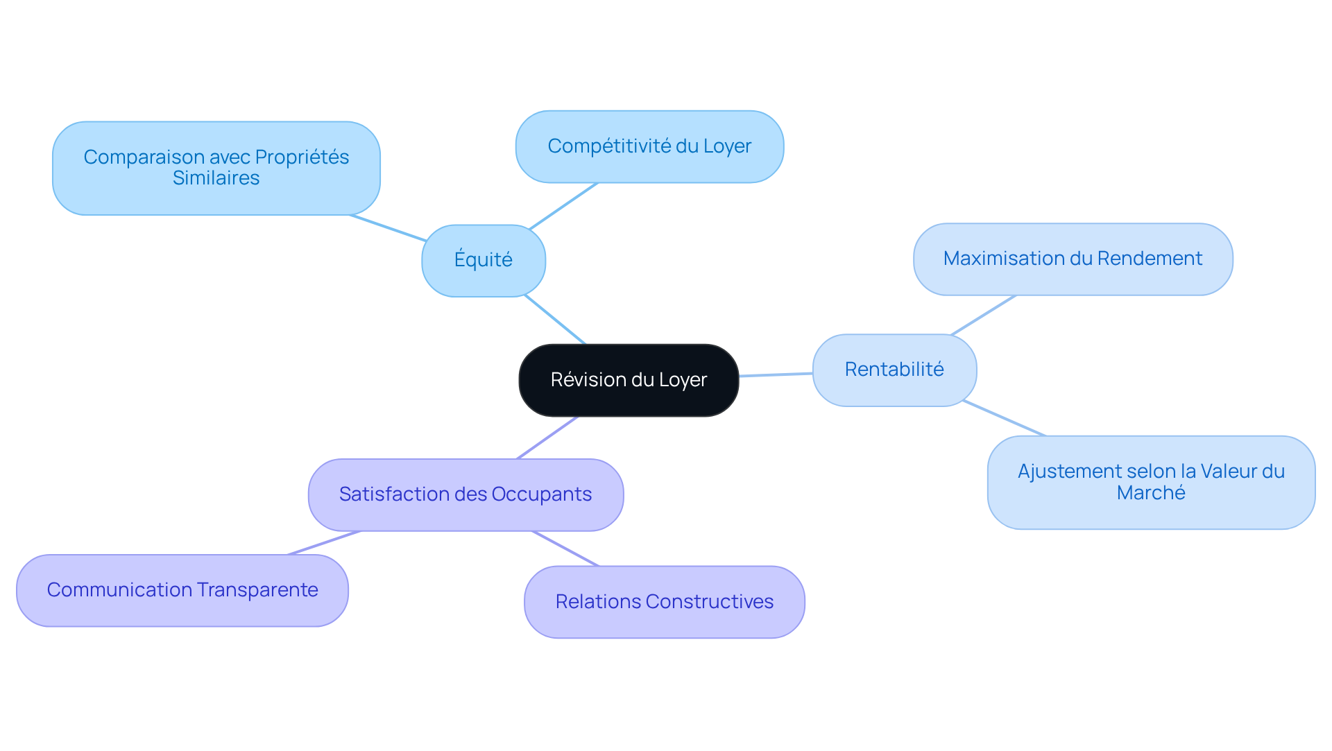 Le centre représente le processus de révision du loyer, tandis que chaque branche montre un principe clé. Les sous-branches fournissent des détails supplémentaires pour aider à comprendre chaque aspect.