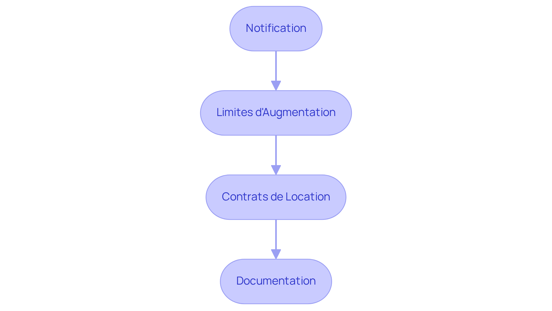 Chaque étape représente une partie du processus légal de révision du loyer. Suivez les flèches pour voir comment chaque point se connecte aux autres et assurez-vous de respecter chaque étape.