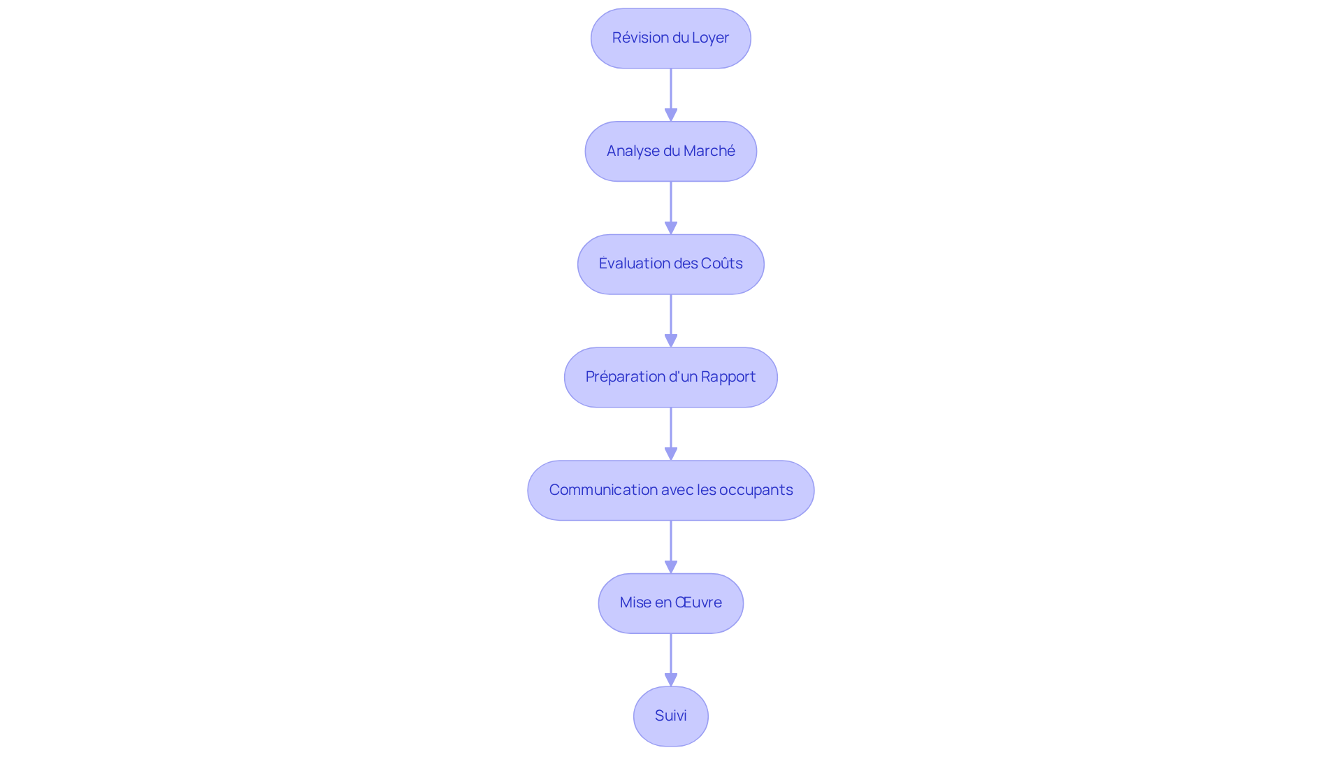 Chaque étape indique une tâche à accomplir dans le processus de révision du loyer. Suivez les flèches pour voir comment chaque étape mène à la suivante.