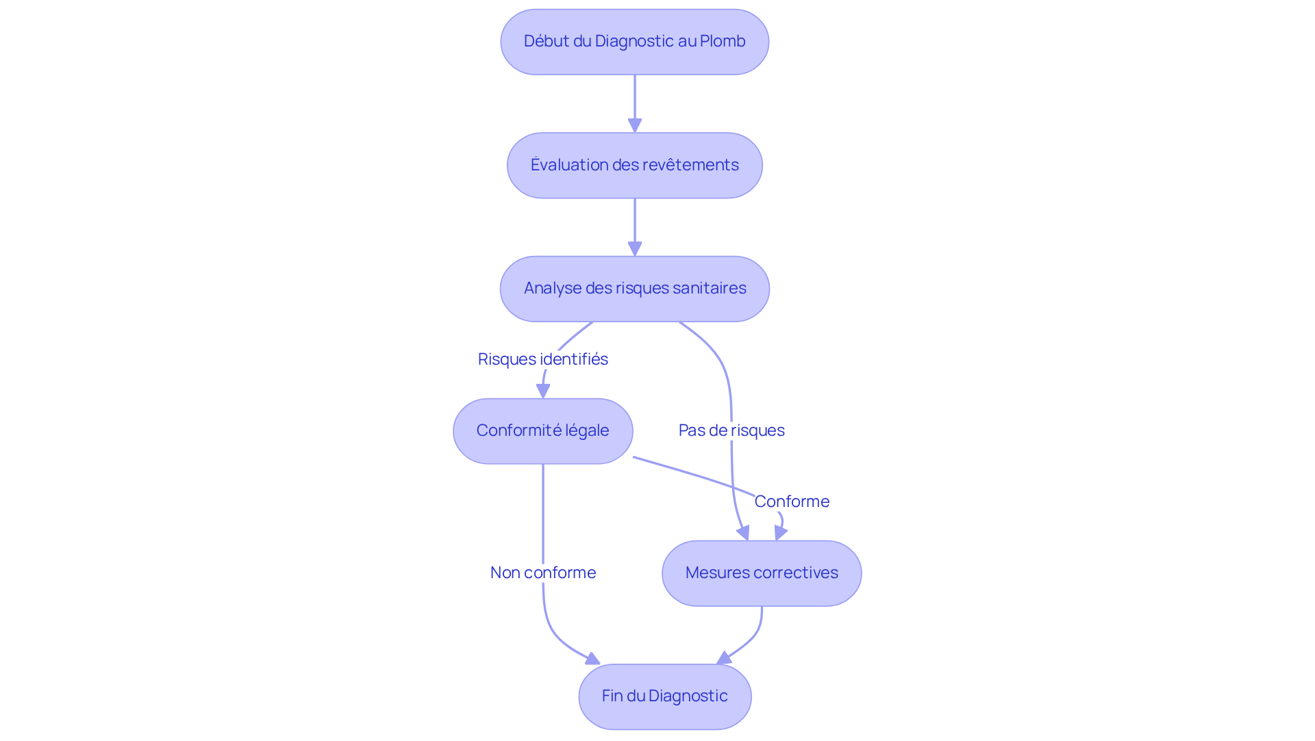 Ce flowchart décrit les étapes du diagnostic au plomb. Suivez les flèches pour voir comment chaque étape se connecte et quelles décisions doivent être prises pour garantir la sécurité et la conformité.