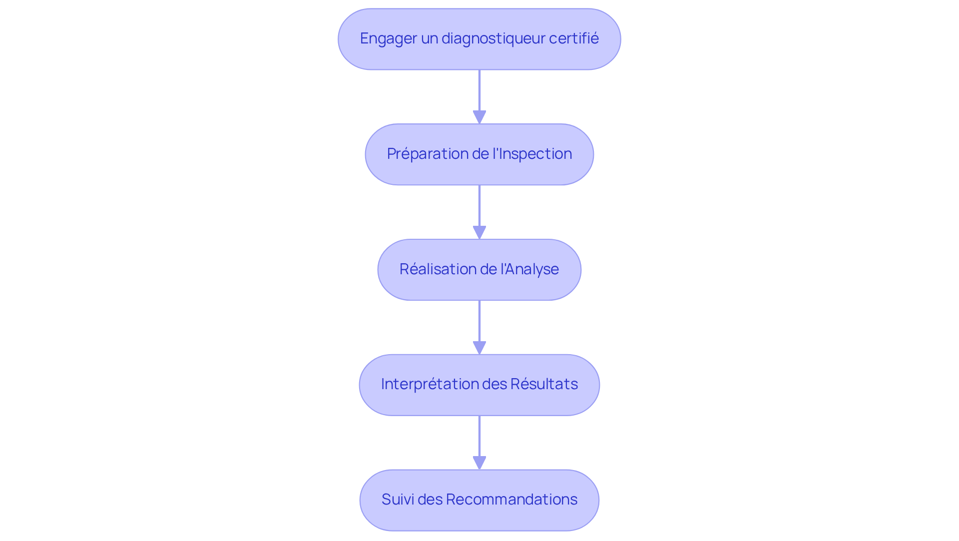 Chaque boîte représente une étape dans le processus de diagnostic au plomb. Suivez les flèches pour voir comment chaque étape est liée et progresse vers la suivante.