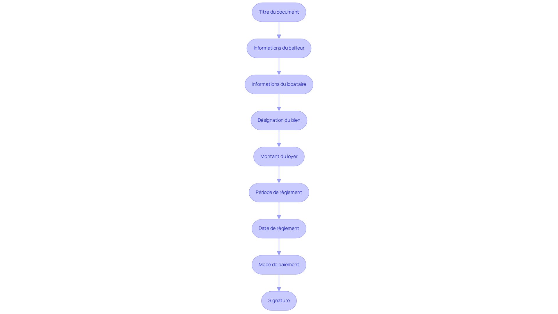 Chaque boîte représente une étape à suivre pour remplir correctement la quittance de loyer. Suivez les flèches pour savoir dans quel ordre effectuer chaque tâche.