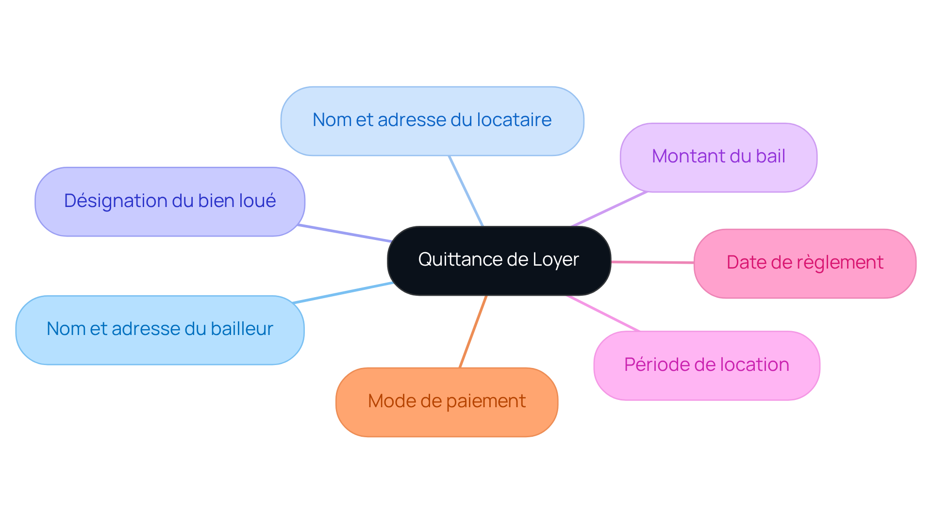 Le nœud central représente la quittance de loyer, et chaque branche montre une information essentielle à inclure. Suivez les branches pour découvrir tous les éléments nécessaires à la validité du reçu.