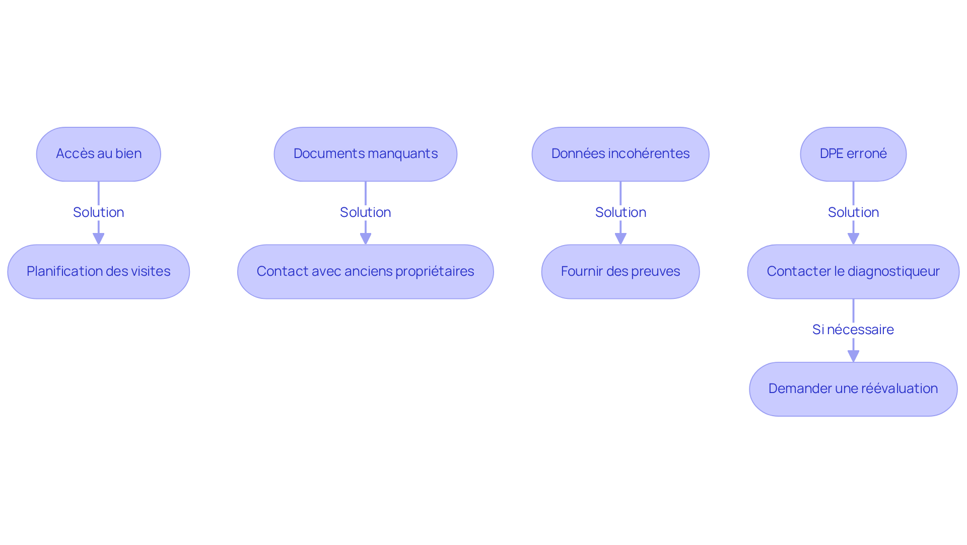 Chaque étape représente un problème potentiel lors du DPE, et les flèches indiquent les solutions recommandées pour surmonter ces difficultés. Suivez le chemin pour voir comment chaque problème peut être résolu.