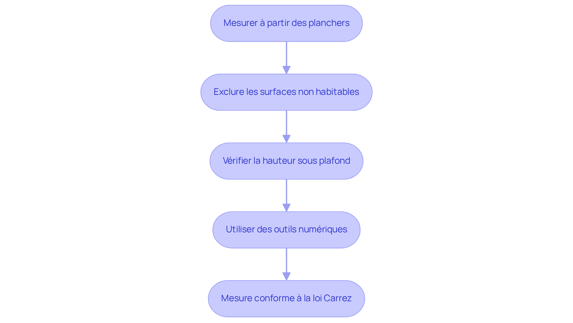 Chaque étape montre ce qui doit être fait pour respecter la loi Carrez. Suivez les flèches pour voir comment passer d'une étape à l'autre.
