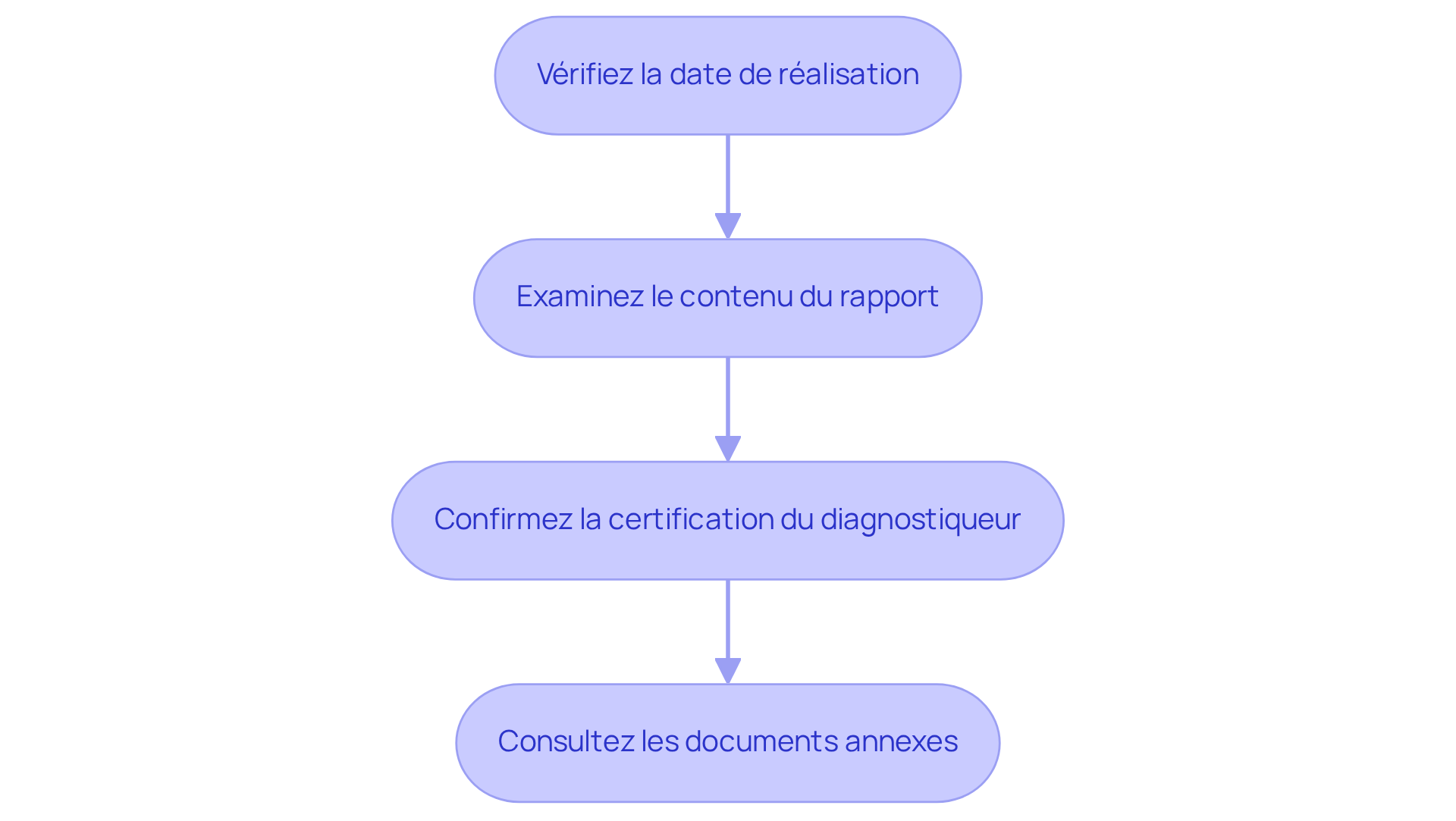 Chaque boîte représente une étape essentielle à suivre pour garantir la validité des diagnostics amiante. Suivez les flèches pour comprendre l'ordre des opérations.
