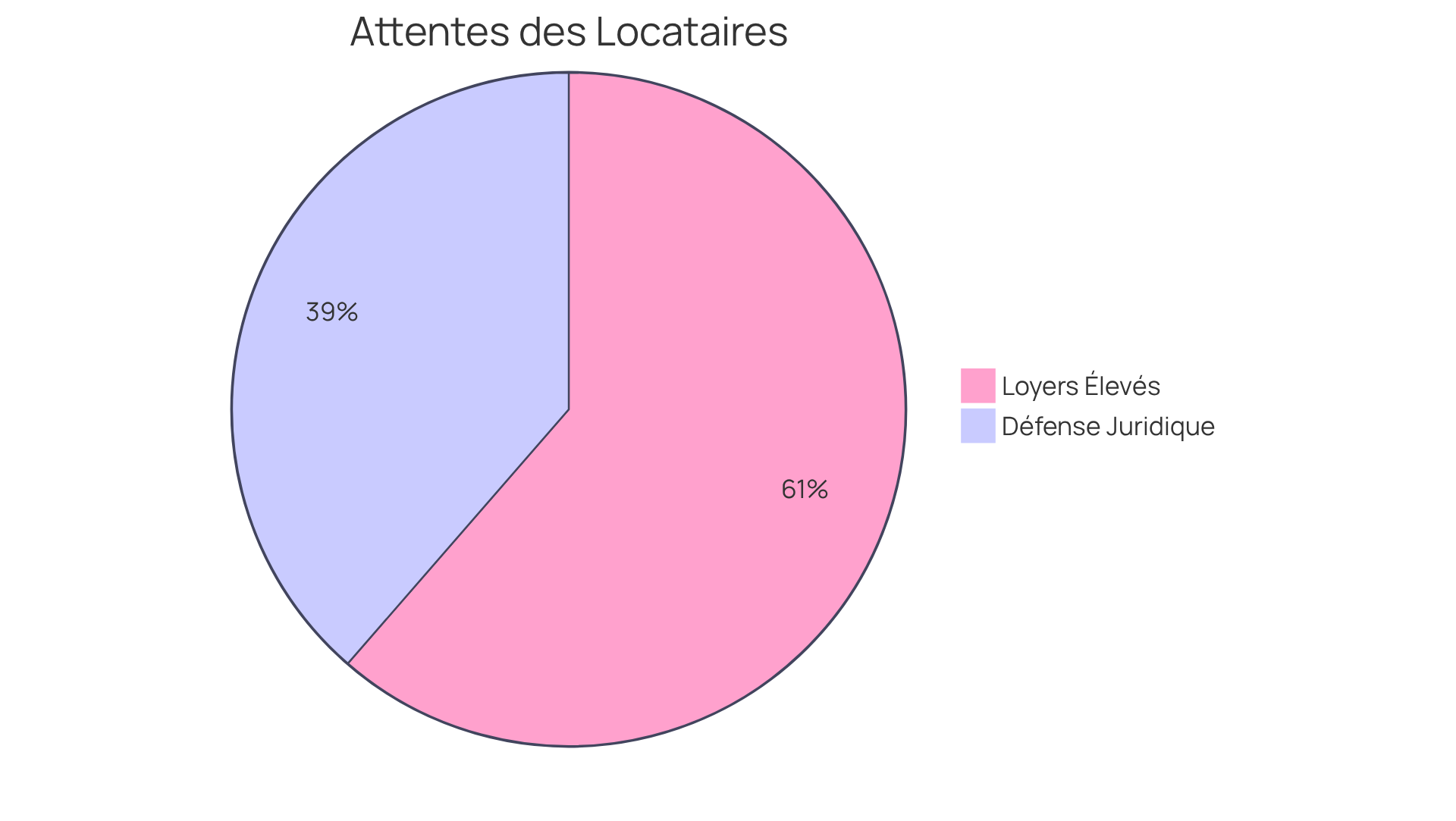 Chaque segment du diagramme montre les attentes des locataires : le bleu indique ceux qui souhaitent une défense juridique, et le vert représente ceux qui trouvent les loyers trop élevés.