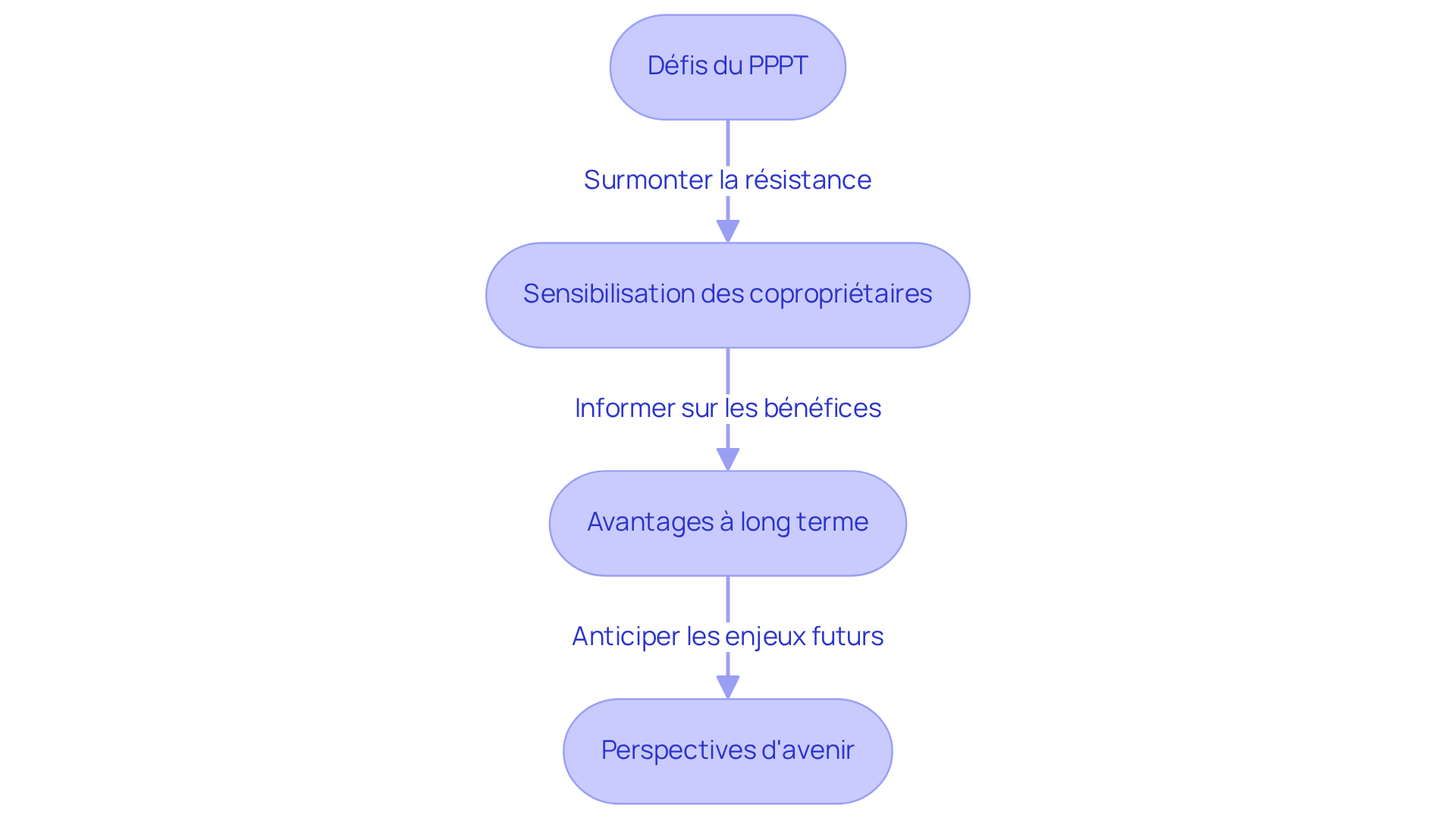 Chaque étape représente une partie du processus de mise en œuvre du pppt — suivez les flèches pour comprendre comment chaque défi mène à une solution et à des perspectives futures.