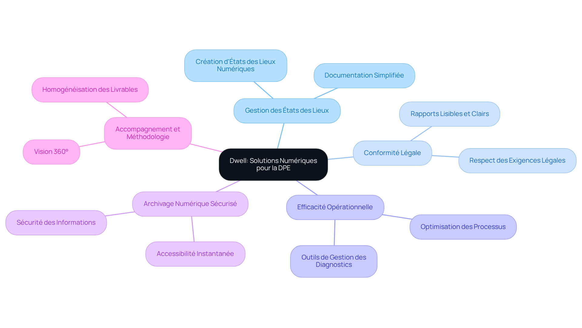 Le nœud central représente Dwell et ses solutions. Les branches montrent les différents aspects de la gestion des DPE, et chaque sous-branche fournit des détails supplémentaires. C'est une carte visuelle qui aide à comprendre rapidement comment tout s'articule.
