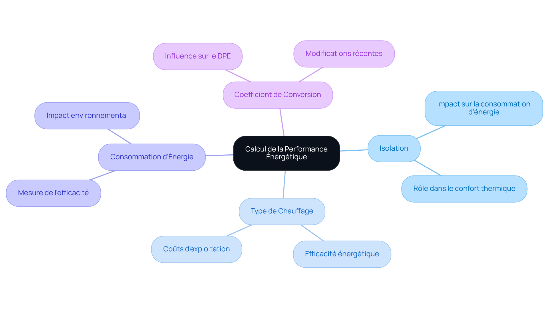 Le nœud central représente le calcul de la performance énergétique, avec des branches qui montrent les différents facteurs à considérer. Suivez les branches pour voir comment chaque facteur peut influencer le DPE.