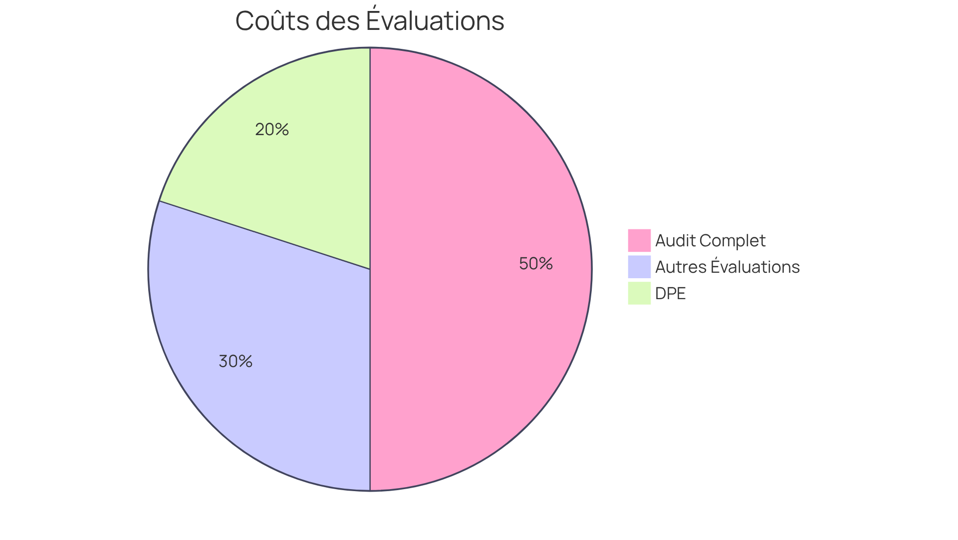 Chaque segment montre comment différents facteurs influencent le coût total des évaluations immobilières — plus un segment est grand, plus son impact sur le coût est important.