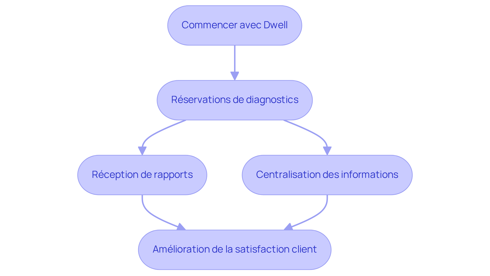 Chaque étape montre comment les gestionnaires de biens interagissent avec Dwell, allant de la réservation jusqu'à la satisfaction client. Suivez les flèches pour voir comment chaque action mène à des résultats positifs.