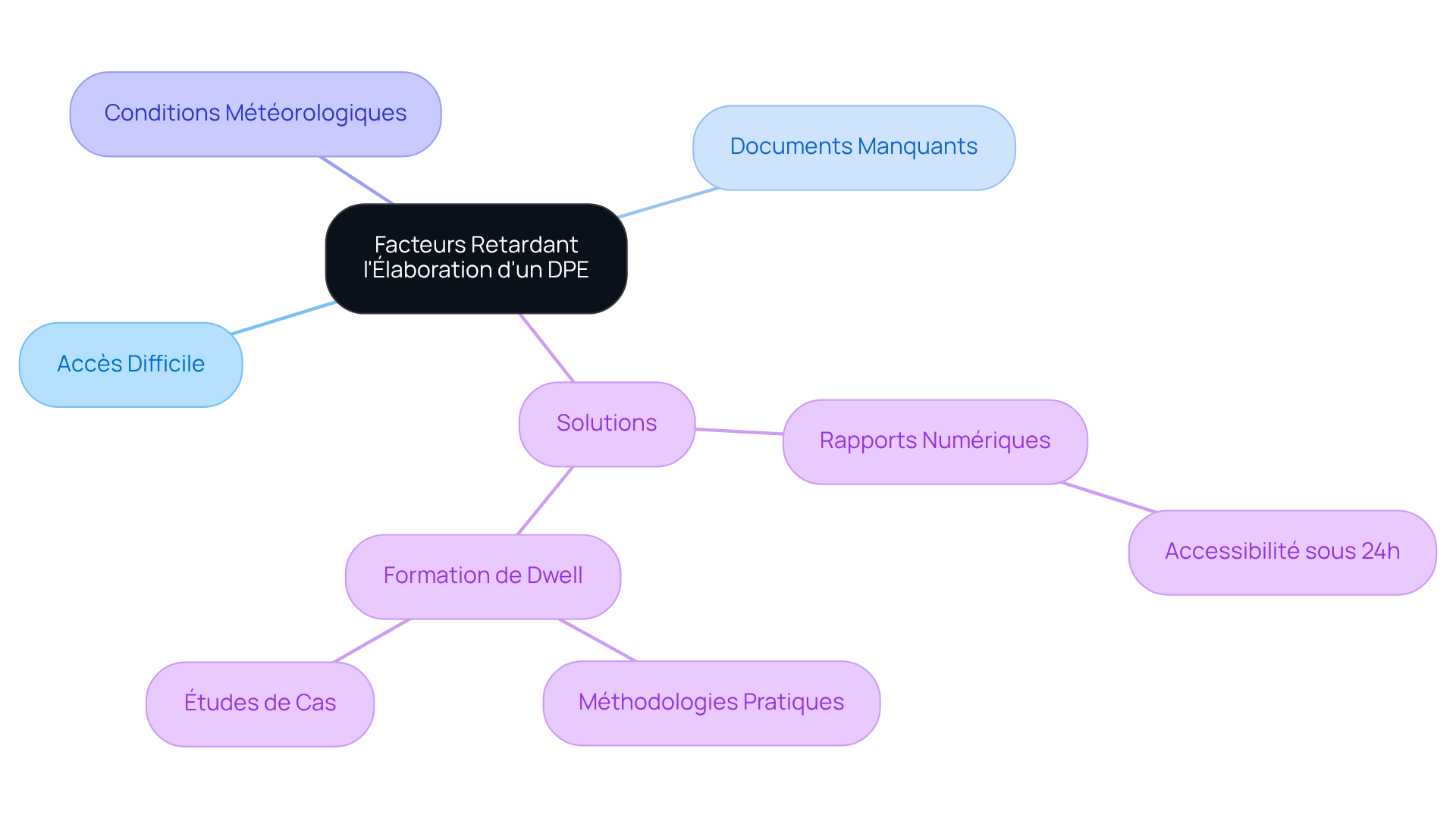 Le centre montre le thème principal, et les branches représentent les différents facteurs et solutions. Suivez les branches pour comprendre comment chaque élément est lié au DPE.