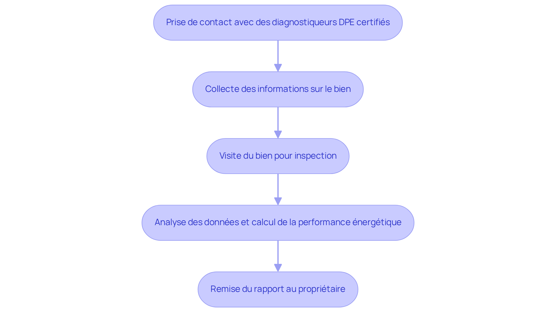 Chaque boîte représente une étape du processus. Suivez les flèches pour comprendre comment chaque phase mène à la suivante, jusqu'à la remise du rapport.