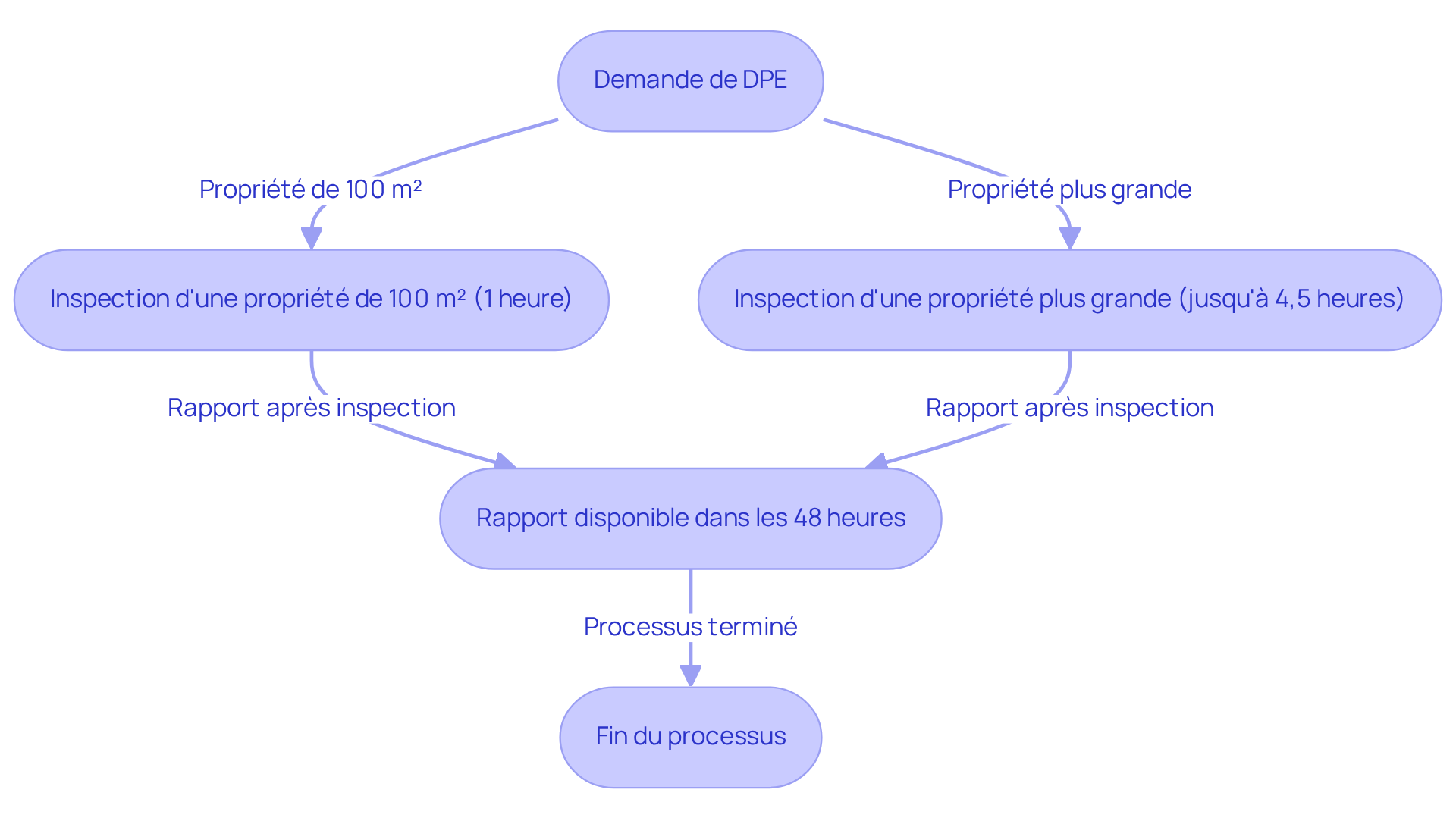 Chaque étape montre combien de temps il faut pour obtenir un DPE selon la taille de la propriété. Suivez les flèches pour voir comment on passe d'une étape à l'autre — plus la propriété est grande, plus cela prend de temps.