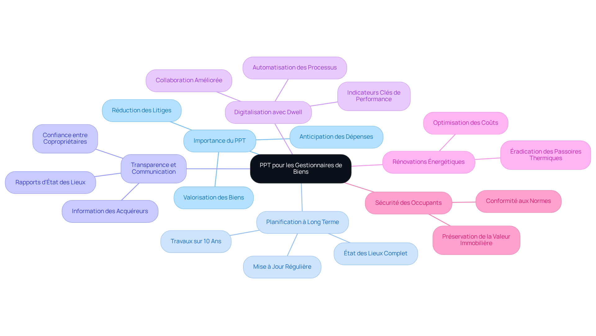Le nœud central représente le PPT, et chaque branche montre un aspect clé de son importance. Suivez les sous-branches pour explorer les détails spécifiques et leurs relations.