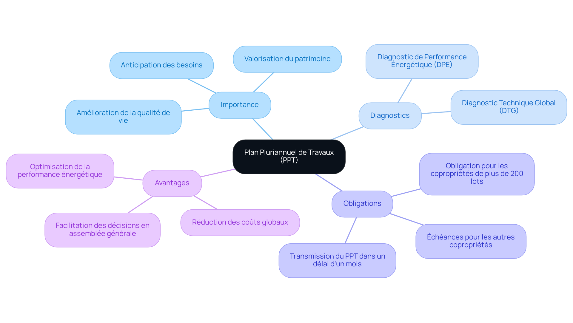 Chaque branche représente un aspect du PPT. Suivez les sous-branches pour explorer les détails, comme les obligations et les bénéfices pour les copropriétaires.