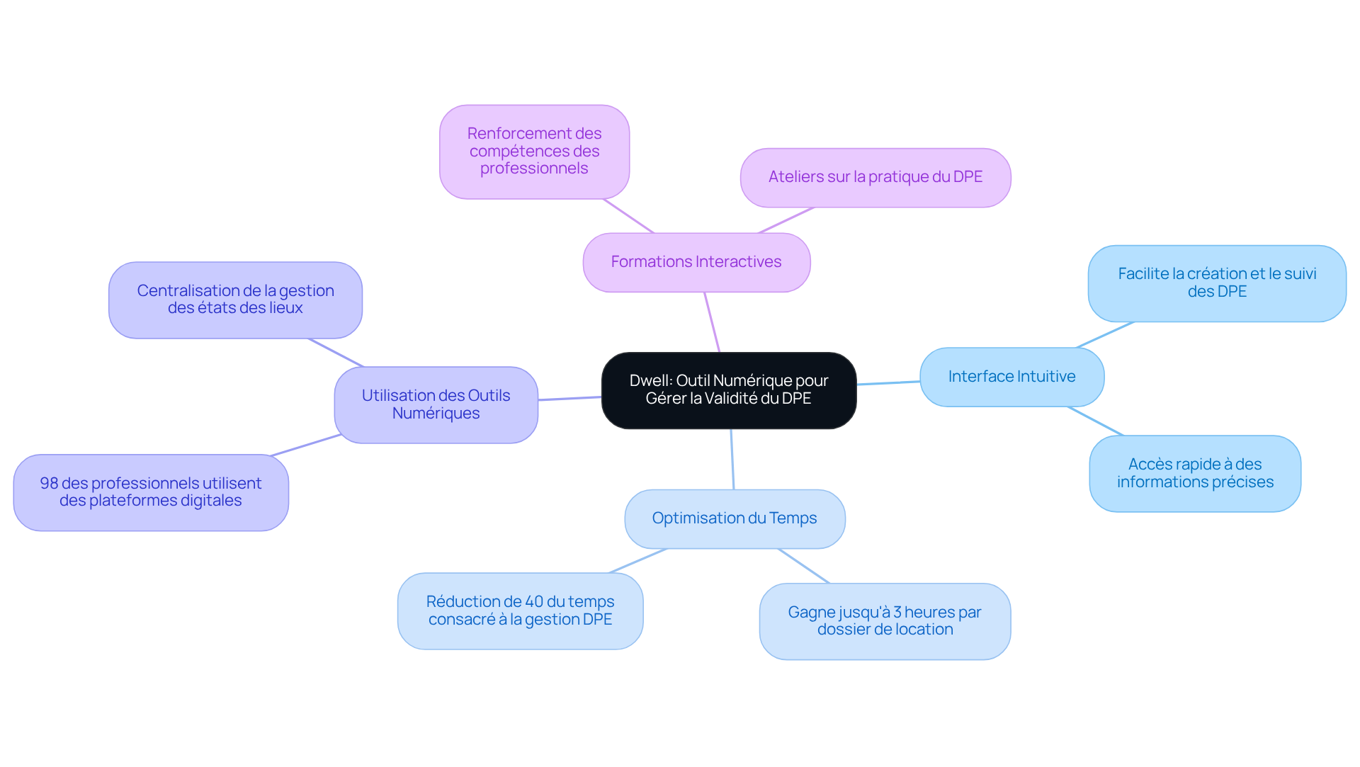 Le centre représente Dwell, et les branches montrent comment cet outil aide à gérer la validité des DPE, en optimisant le temps et en renforçant les compétences des professionnels.