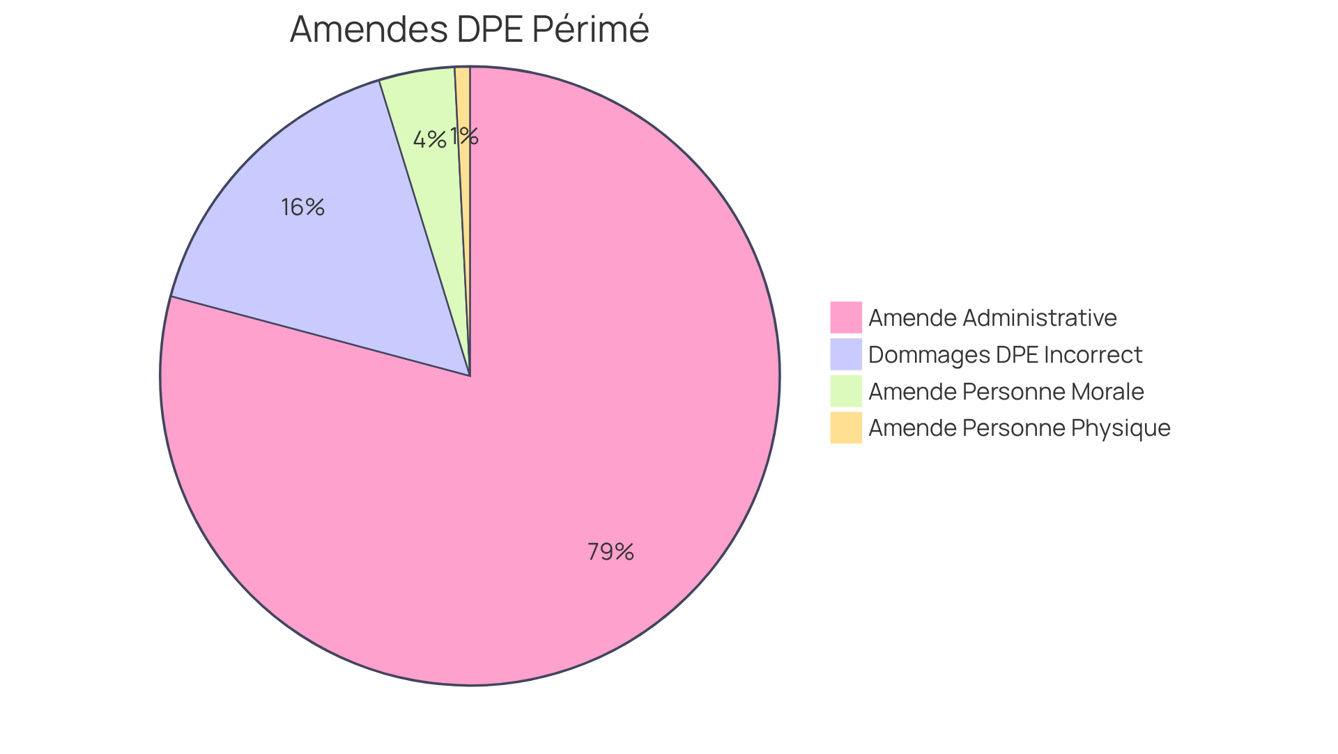 Chaque segment du diagramme montre les différentes amendes et conséquences financières possibles en cas de DPE périmé — plus le segment est grand, plus l'amende est élevée.