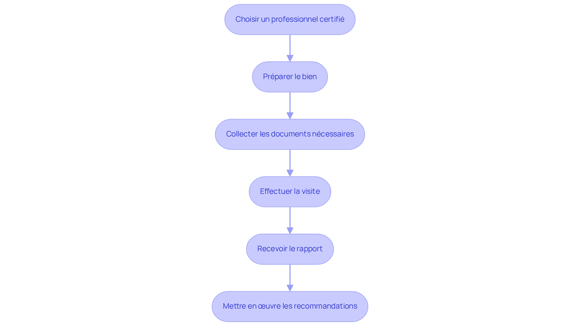Chaque boîte représente une étape à suivre pour réaliser un DPE. Suivez les flèches pour comprendre comment chaque étape mène à la suivante.