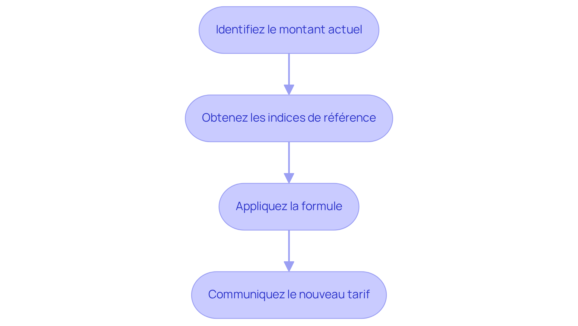 Chaque étape représente une action à réaliser pour réviser le loyer. Suivez les flèches pour voir comment passer d'une étape à l'autre jusqu'à obtenir le nouveau loyer.