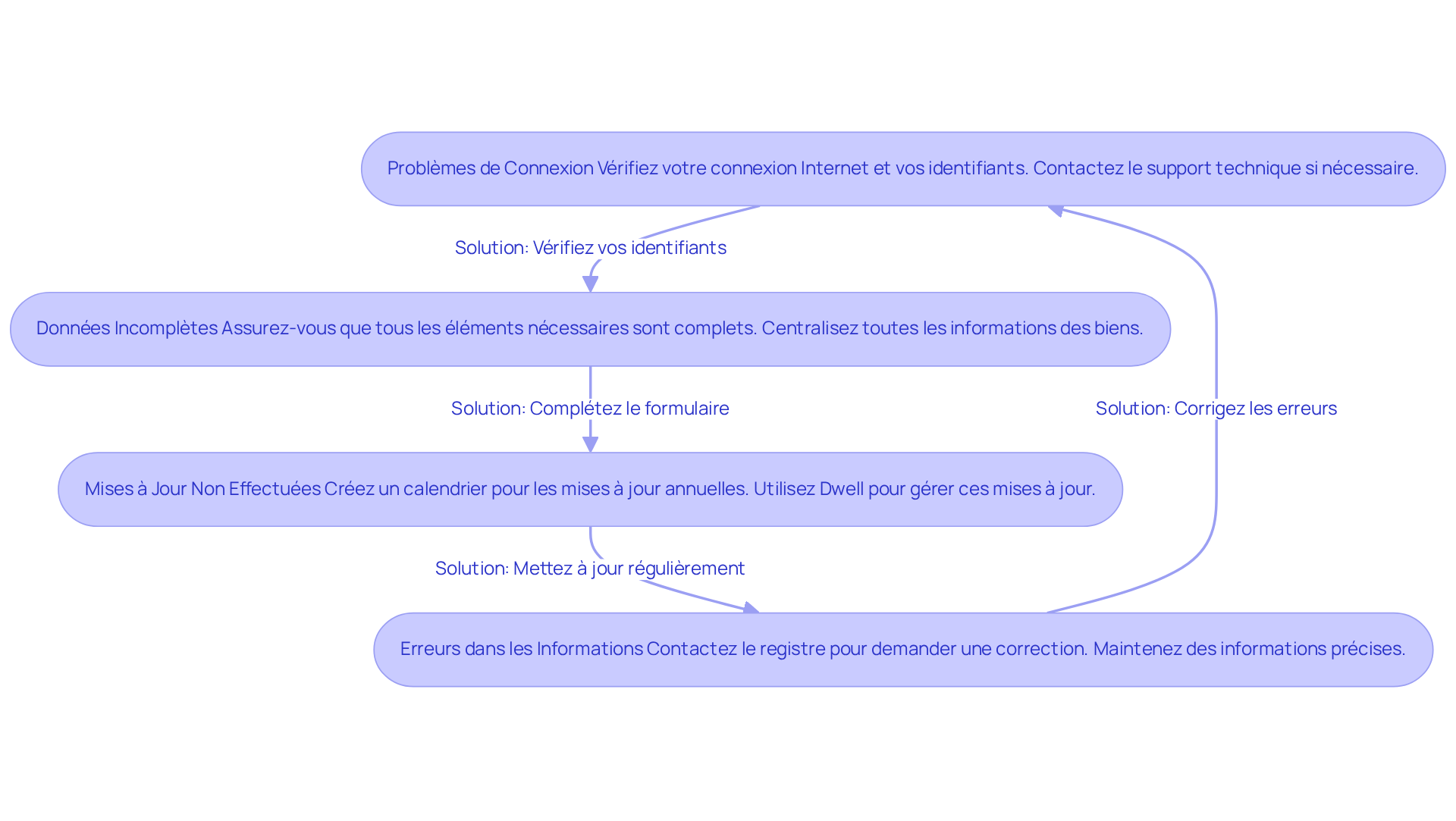 Chaque boîte dans le flowchart représente un problème que vous pourriez rencontrer. Suivez les flèches pour découvrir comment résoudre ces problèmes et vous assurer que votre registre est créé sans encombre.