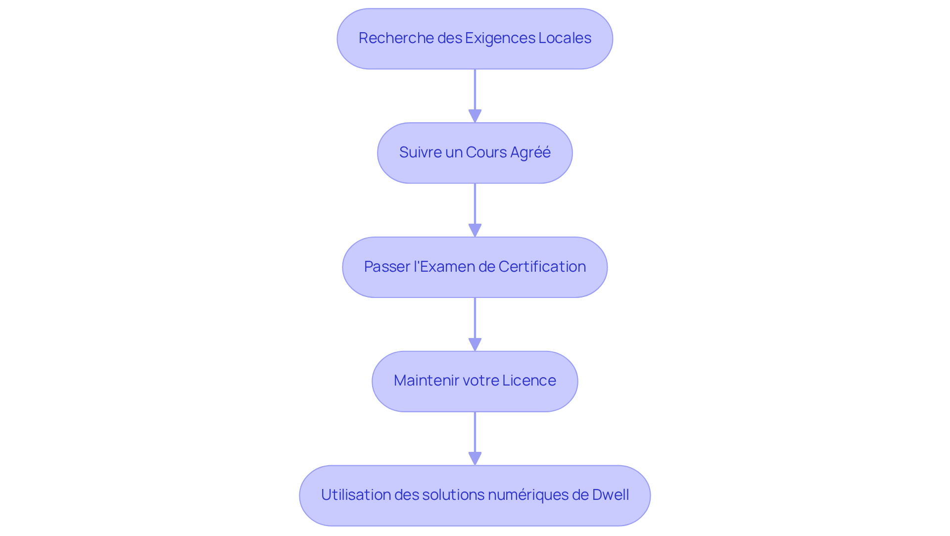 Chaque étape représente une action à réaliser pour obtenir votre licence. Suivez les flèches pour voir comment chaque étape mène à la suivante.