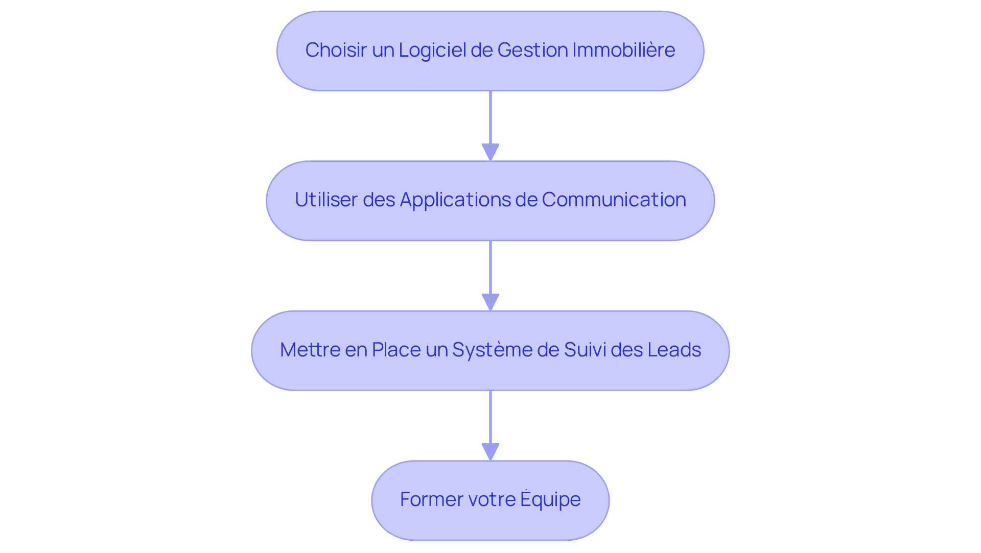 Chaque étape représente une action clé à suivre. Suivez les flèches pour comprendre le cheminement nécessaire pour améliorer votre gestion immobilière.