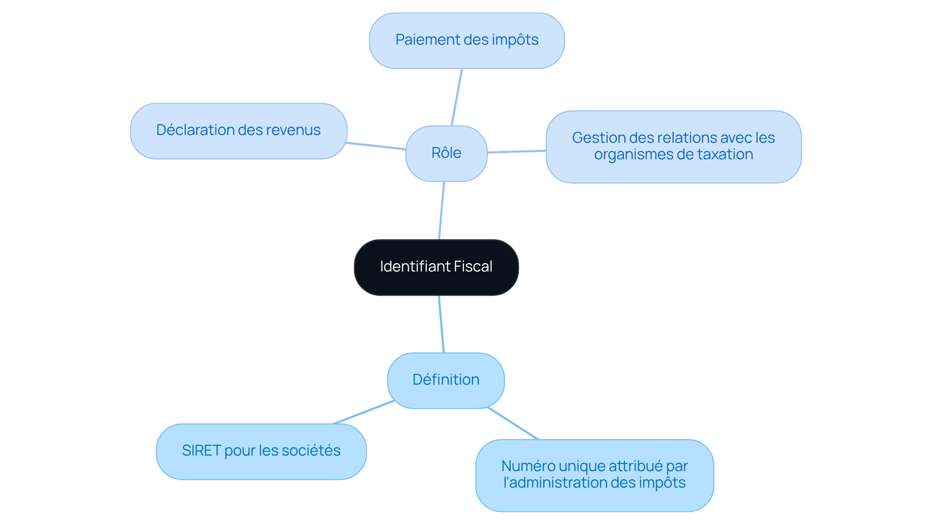 Le centre montre le concept d'identifiant fiscal, et les branches illustrent sa définition et ses rôles, facilitant ainsi la compréhension de son importance dans le système fiscal.