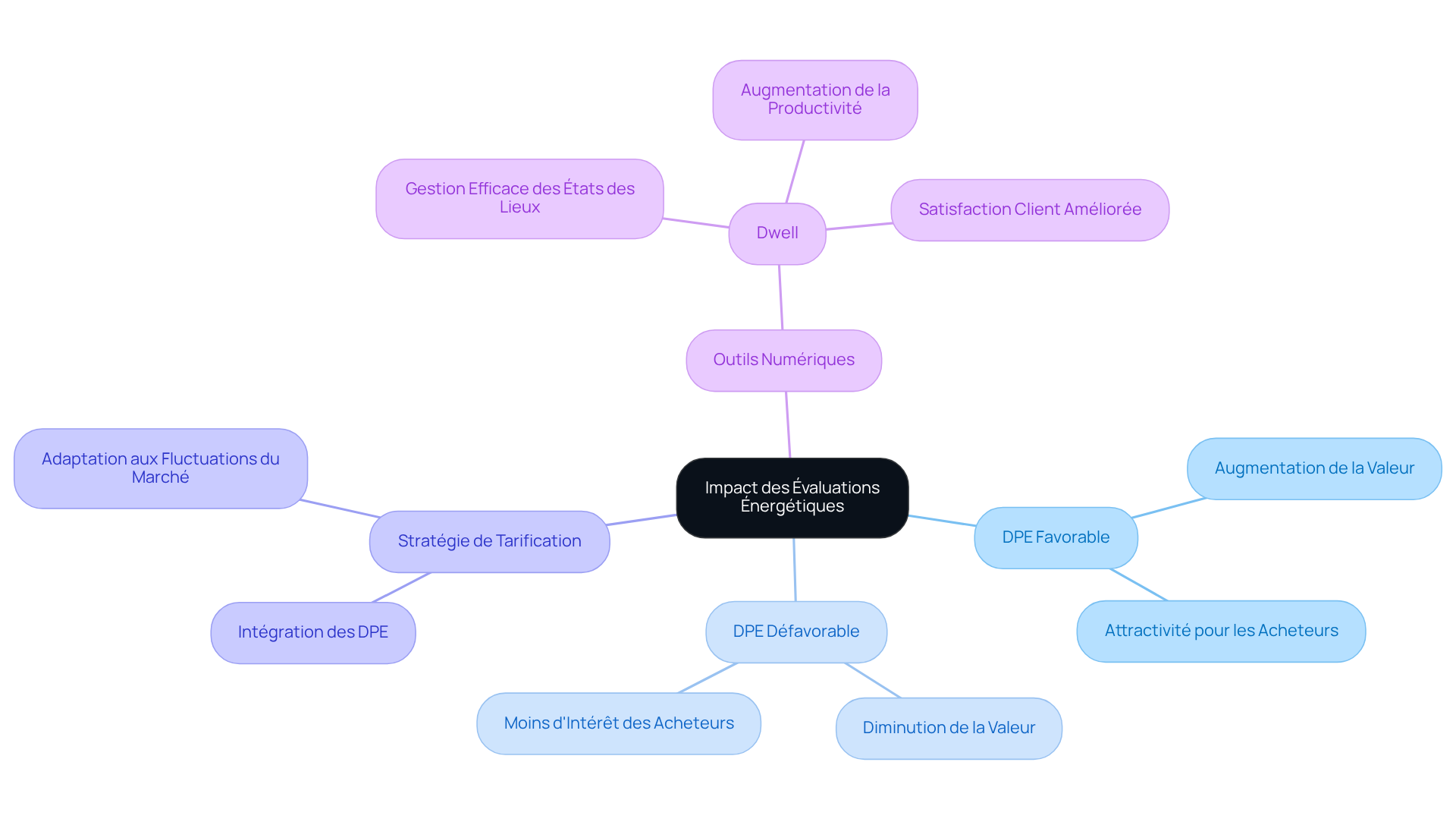 Le centre montre le sujet principal, puis les branches indiquent les différents facteurs qui influencent la valeur des propriétés, comme les DPE et les outils numériques. Suivez les branches pour explorer chaque aspect en détail.