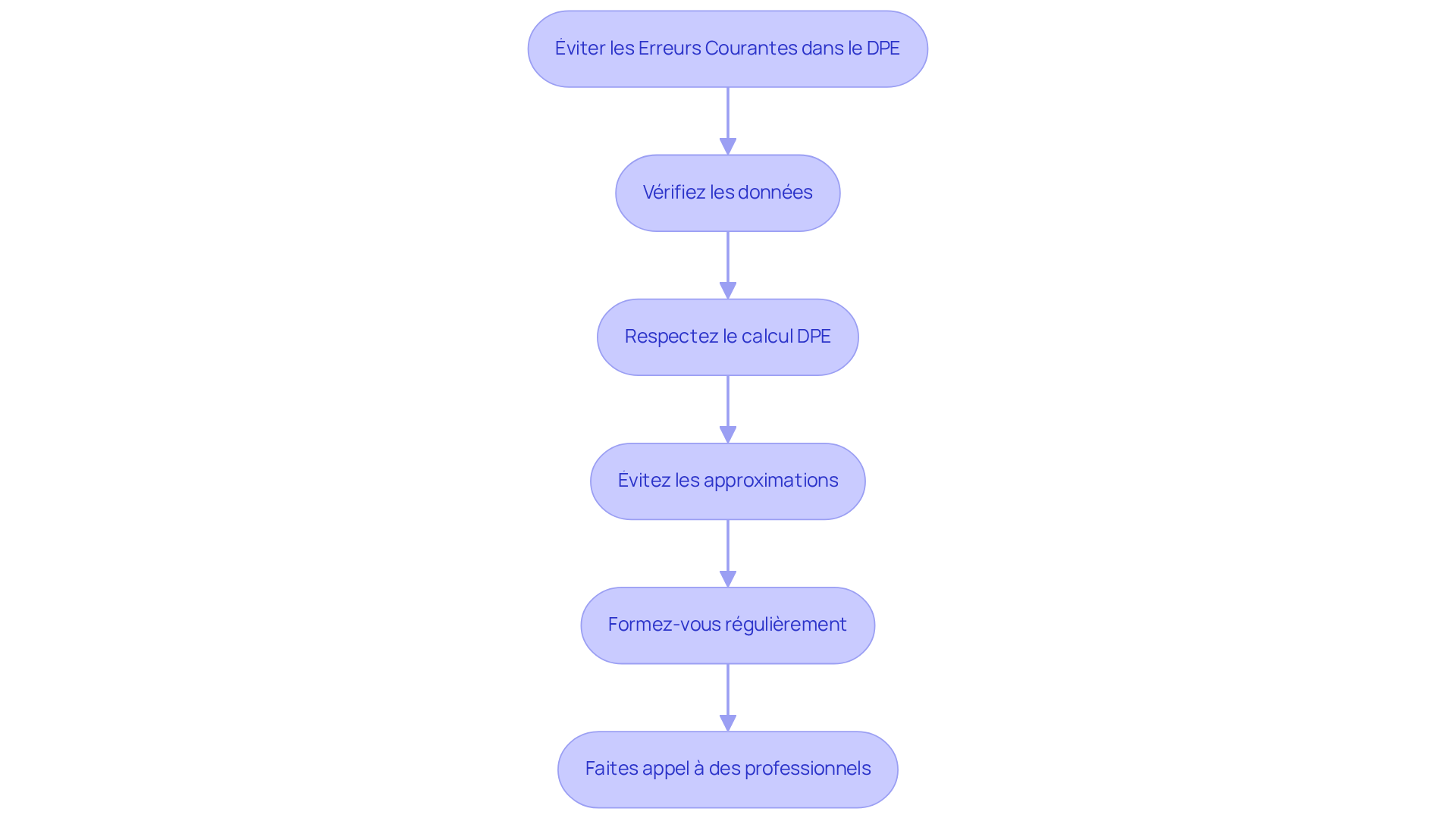 Chaque étape représente un conseil pour assurer la précision dans le calcul du DPE. Suivez les flèches pour découvrir les étapes à respecter.