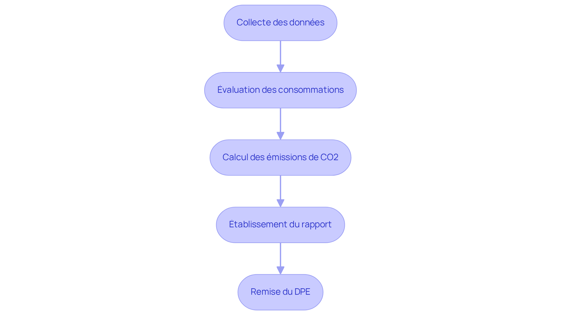 Chaque étape montre une partie du processus de calcul du DPE — suivez les flèches pour voir comment chaque étape mène à la suivante.