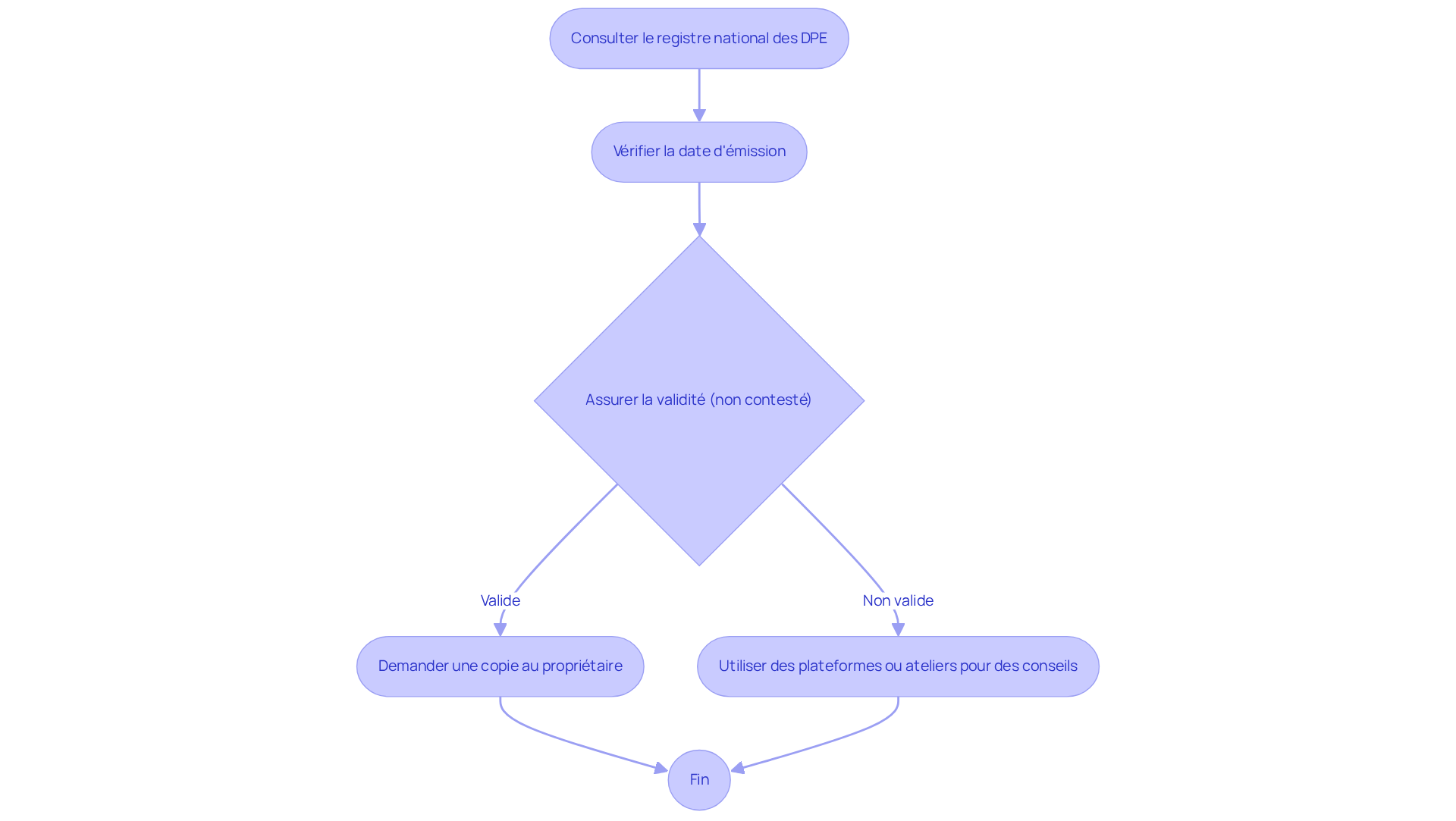 Chaque étape montre ce que les agents immobiliers doivent faire pour s'assurer que les DPE sont valides. Suivez les flèches pour comprendre comment passer d'une étape à l'autre.
