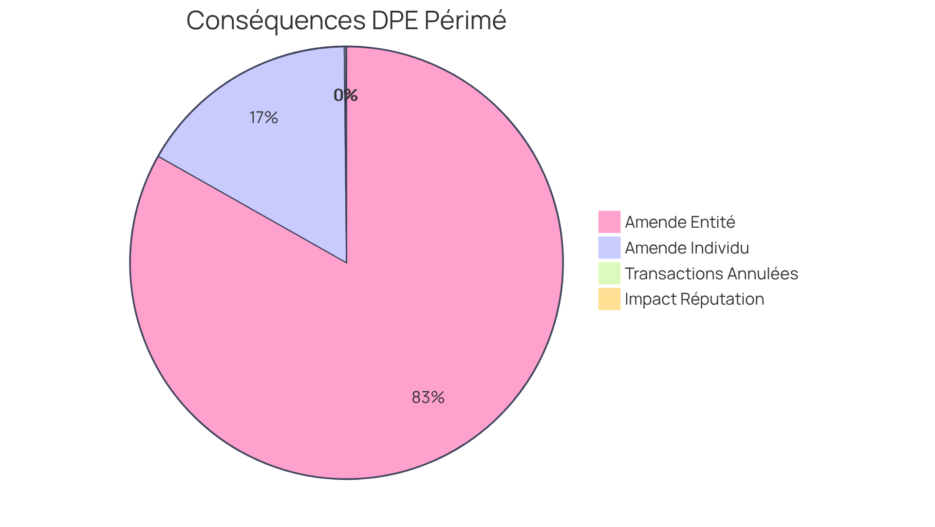 Chaque segment représente une conséquence d'un DPE périmé — plus un segment est grand, plus l'impact est significatif. Le rouge indique les transactions annulées, le jaune montre les amendes possibles, et le bleu représente l'effet sur la réputation des agents immobiliers.
