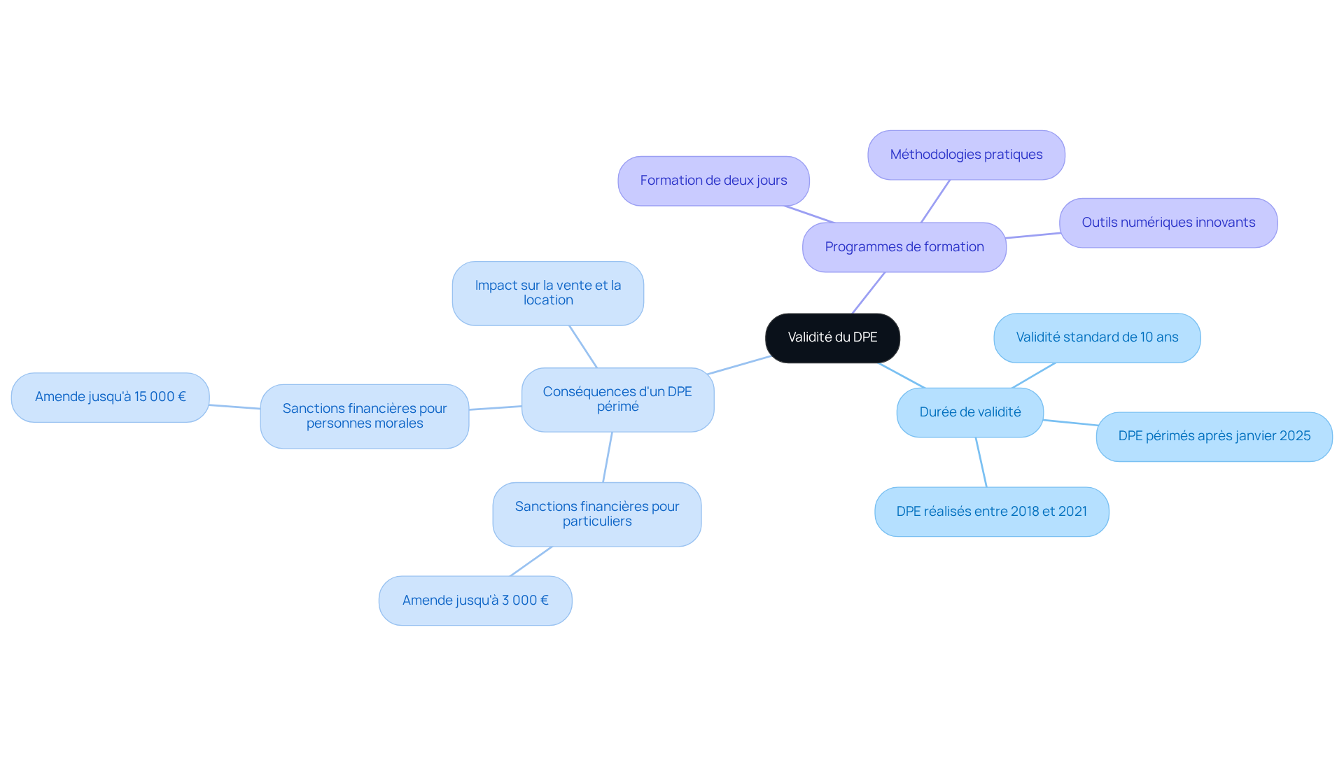 Le nœud central représente la validité du DPE, et chaque branche montre les aspects importants comme les conséquences et les formations nécessaires, rendant facile la compréhension des relations entre ces éléments.