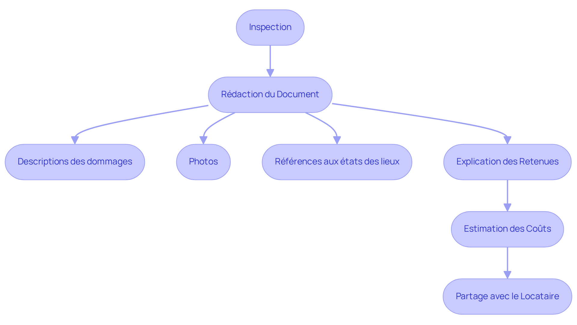 Chaque étape du flowchart montre ce qu'il faut faire après l'inspection. Suivez les flèches pour voir comment on passe de la rédaction du document à la discussion avec le locataire.