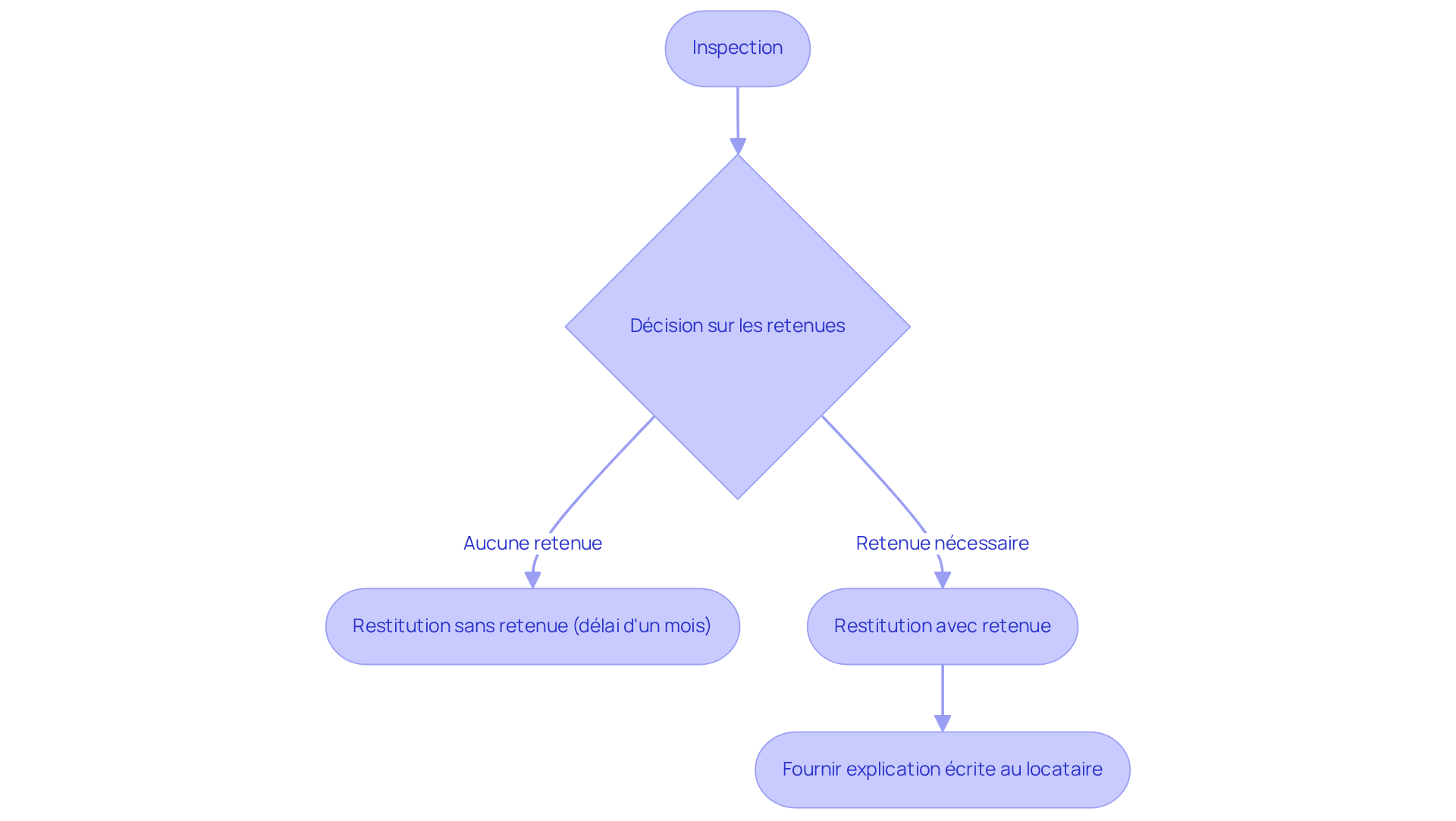 Chaque étape montre ce qui doit être fait après l'inspection. Suivez les flèches pour voir comment gérer la restitution de la caution selon les circonstances.