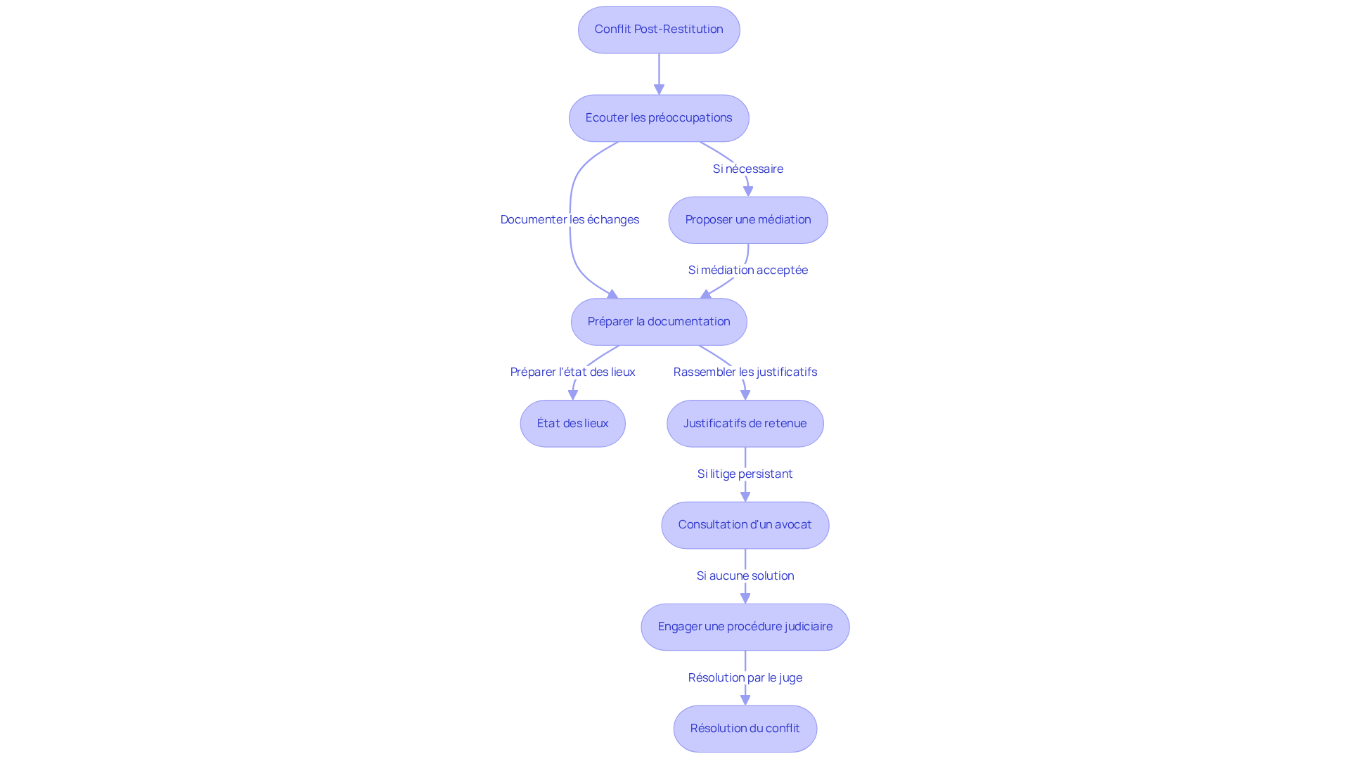 Chaque étape du flowchart montre ce que vous devez faire en cas de litige. Suivez les flèches pour voir comment résoudre le conflit, en commençant par écouter le locataire jusqu'à éventuellement consulter un avocat.