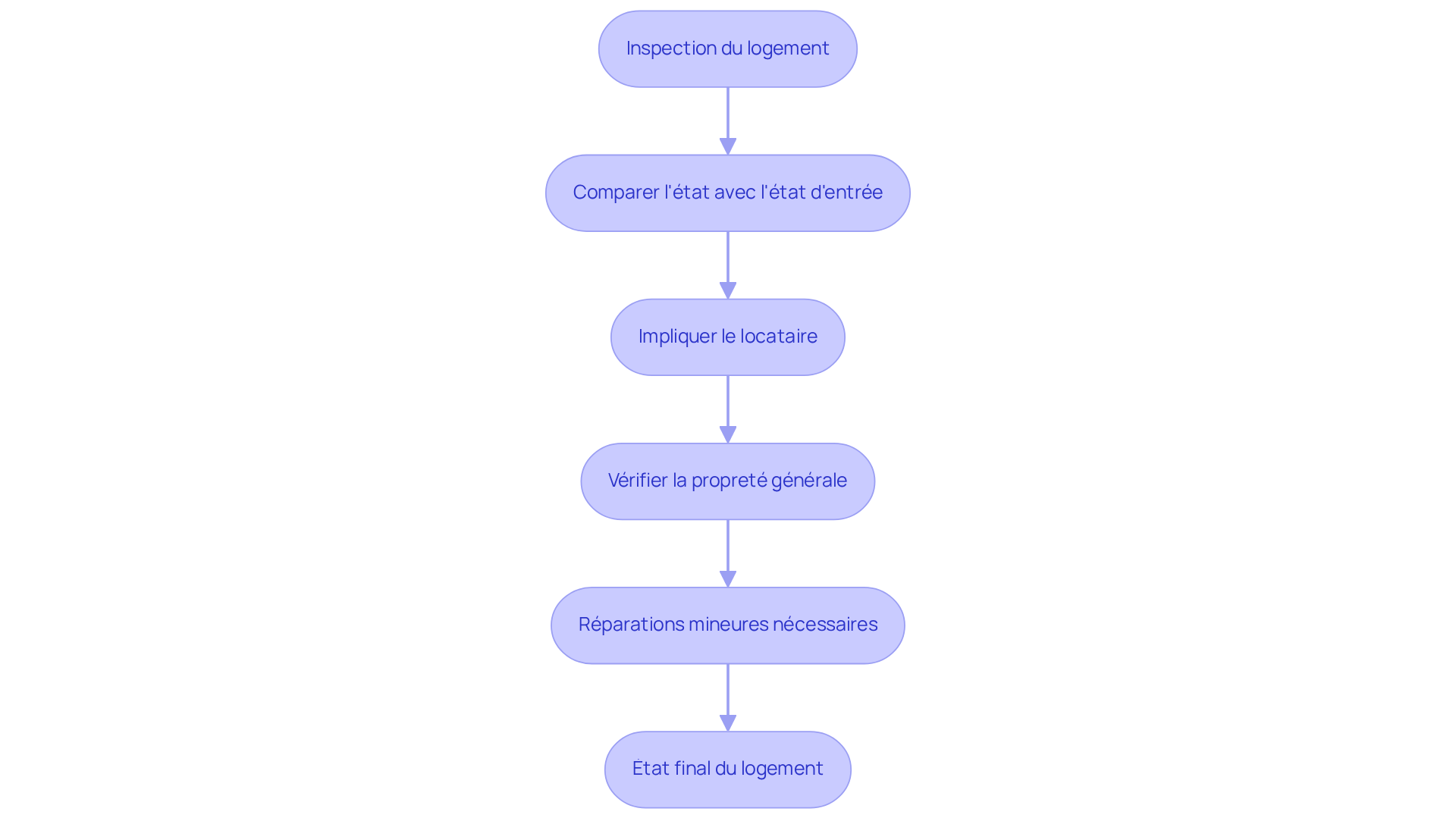 Chaque case représente une étape importante dans le processus d'inspection. Suivez les flèches pour comprendre l'ordre des actions à réaliser afin de garantir une restitution sans problème de la caution.
