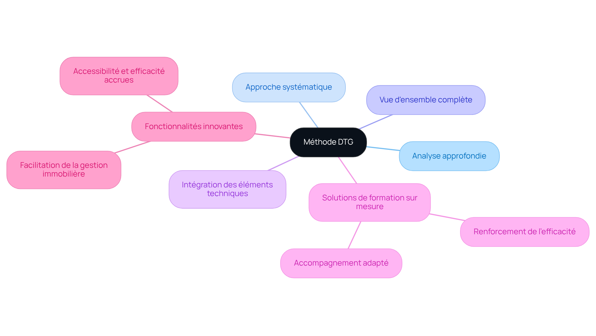Le nœud central représente la méthode DTG, et chaque branche montre un avantage ou une caractéristique qui la distingue des autres méthodes d'évaluation immobilière.