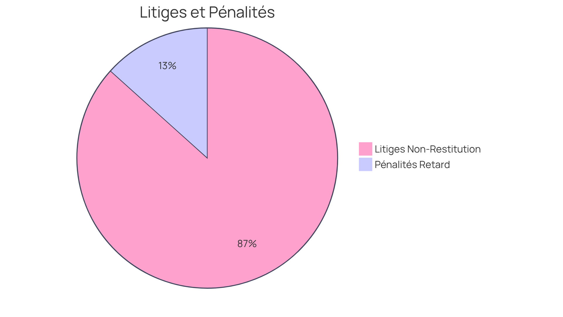 Chaque secteur montre une partie du tout : le secteur bleu représente la proportion de litiges sur la non-restitution des dépôts, tandis que le secteur rouge représente les pénalités pour retard de remboursement.