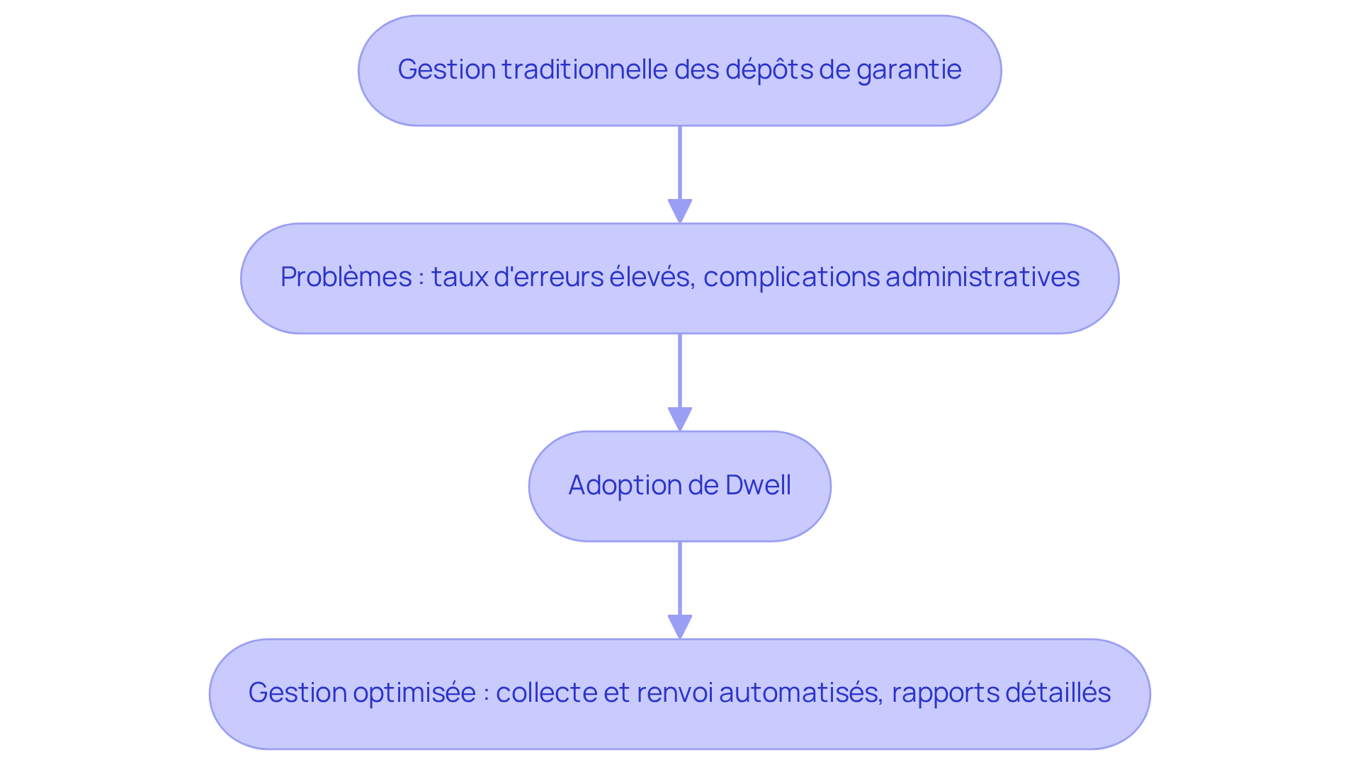 Chaque étape montre le cheminement de la gestion des dépôts de garantie, des problèmes rencontrés aux solutions apportées par Dwell. Suivez les flèches pour voir comment Dwell transforme le processus.