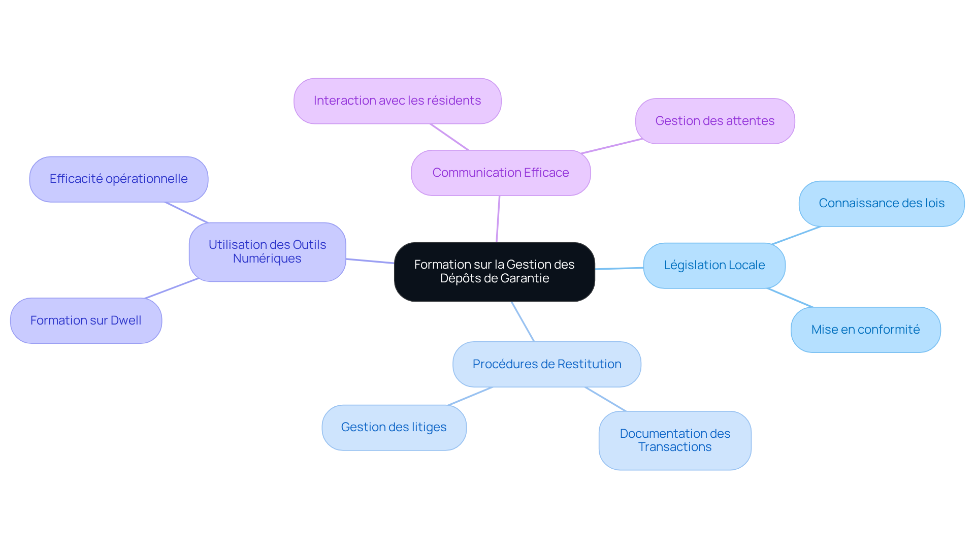 Le centre représente le sujet principal de la formation, tandis que les branches montrent les différents domaines de compétences et les résultats attendus. Suivez les branches pour voir comment chaque module contribue à la gestion efficace des dépôts de garantie.