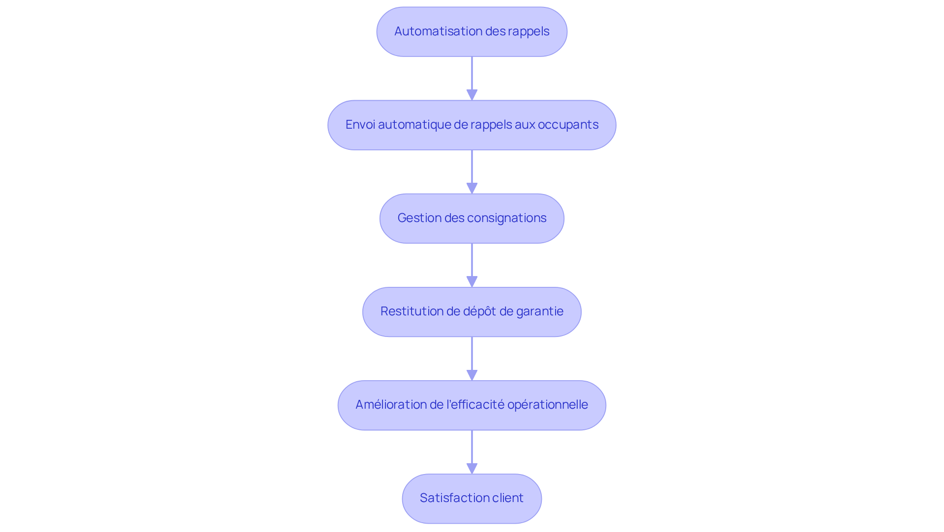 Chaque étape représente une partie du processus d'automatisation. Suivez les flèches pour voir comment les rappels et les restitutions interagissent pour améliorer l'efficacité et la satisfaction client.