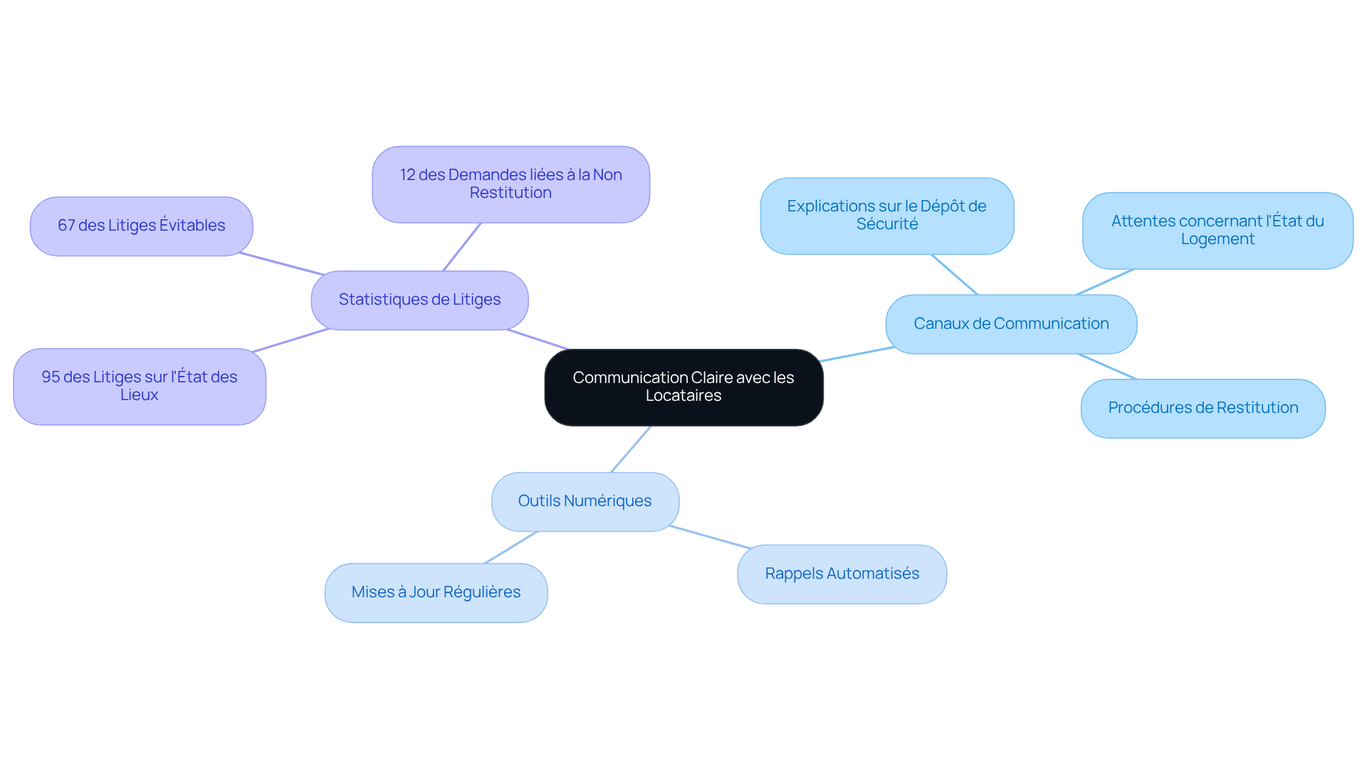 Le nœud central représente l'importance de la communication claire. Suivez les branches pour explorer les différentes stratégies et leurs effets sur les relations locatives.