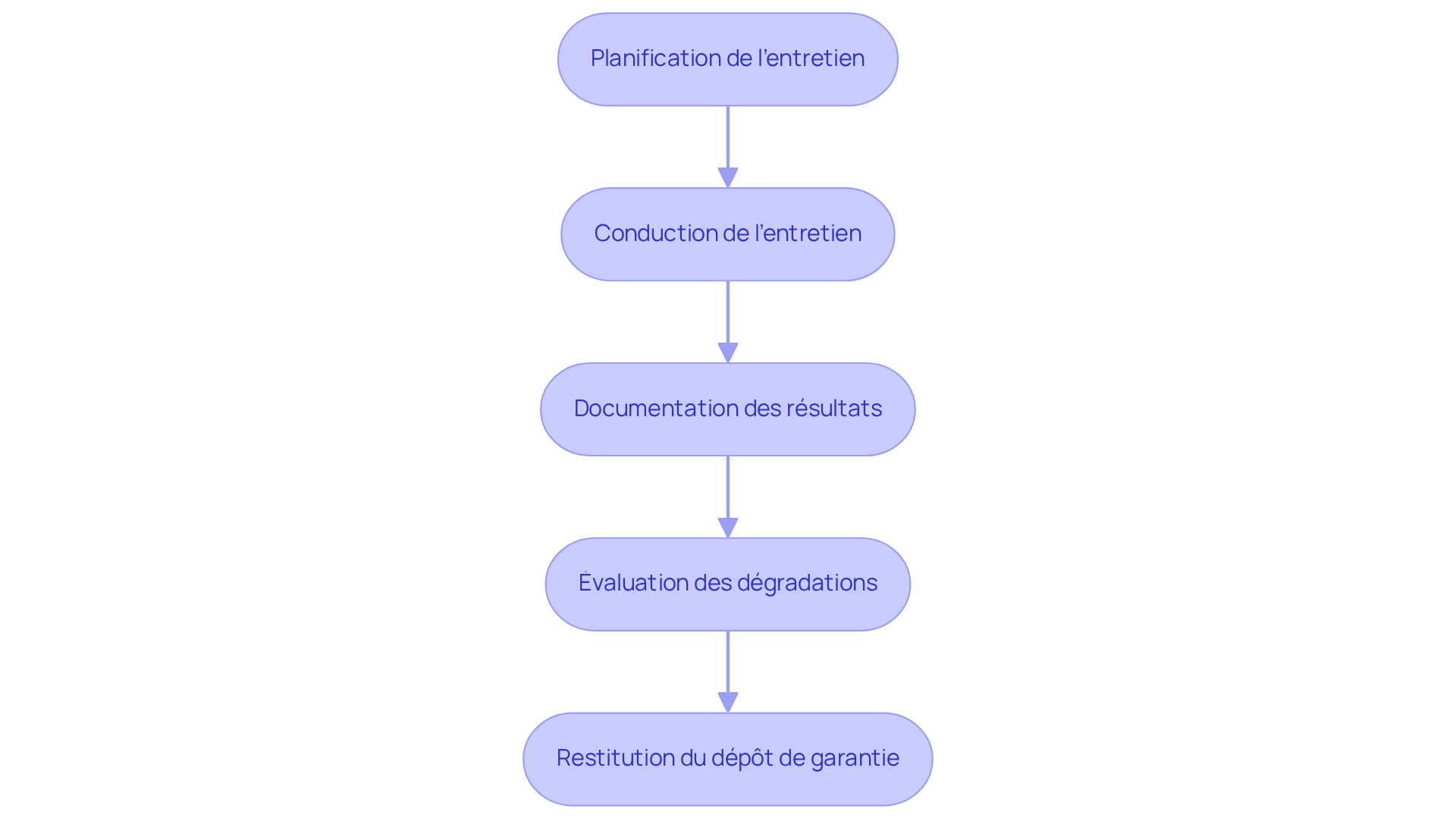 Chaque étape illustre une partie du processus d'entretien avec les locataires. Suivez les flèches pour voir comment chaque étape mène à la suivante, garantissant une restitution efficace du dépôt de garantie.